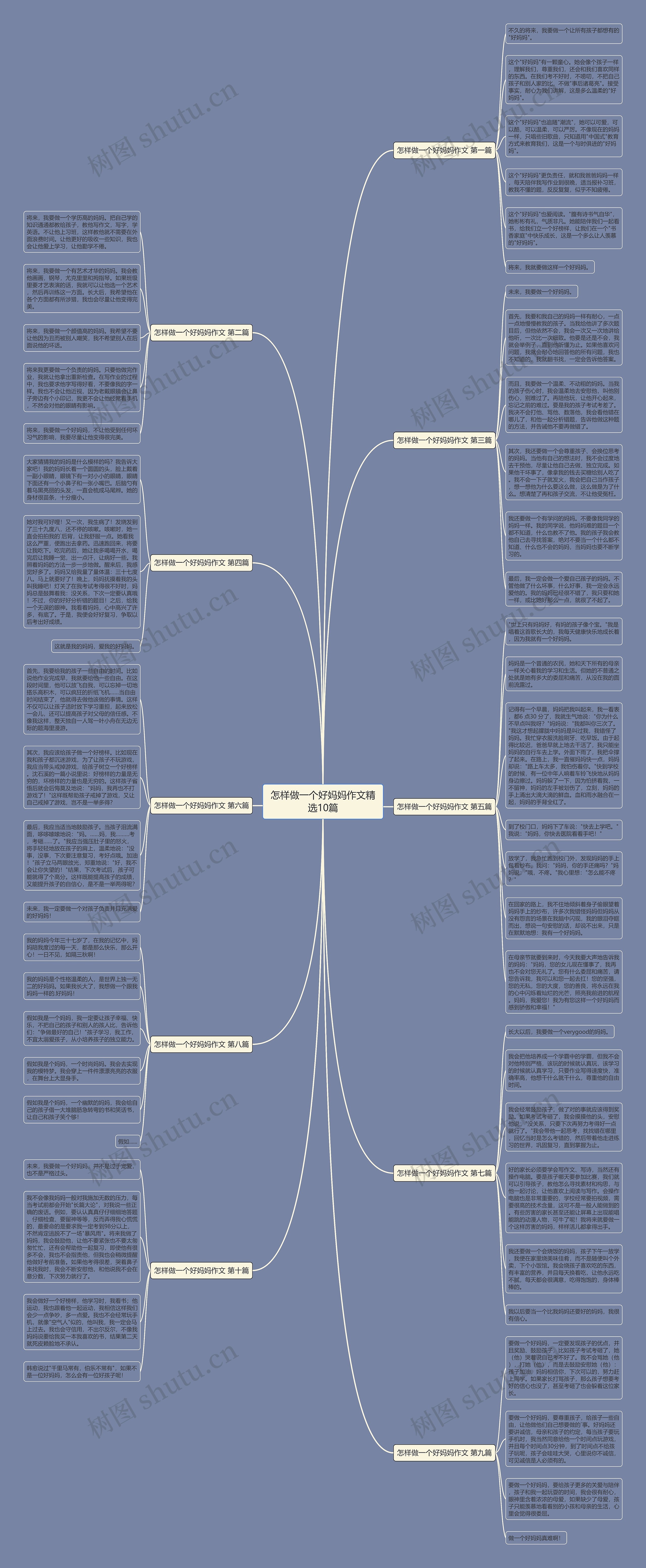 怎样做一个好妈妈作文精选10篇思维导图
