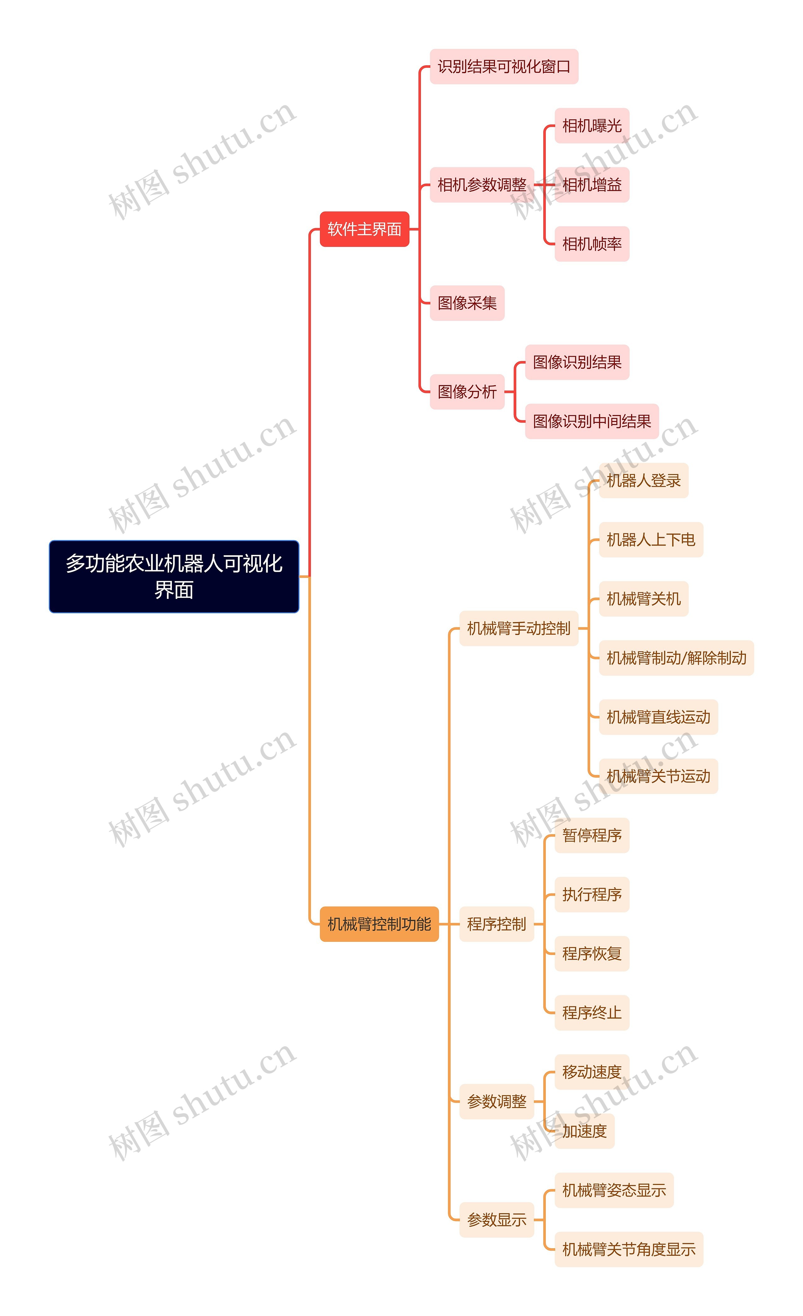 多功能农业机器人可视化界面思维导图
