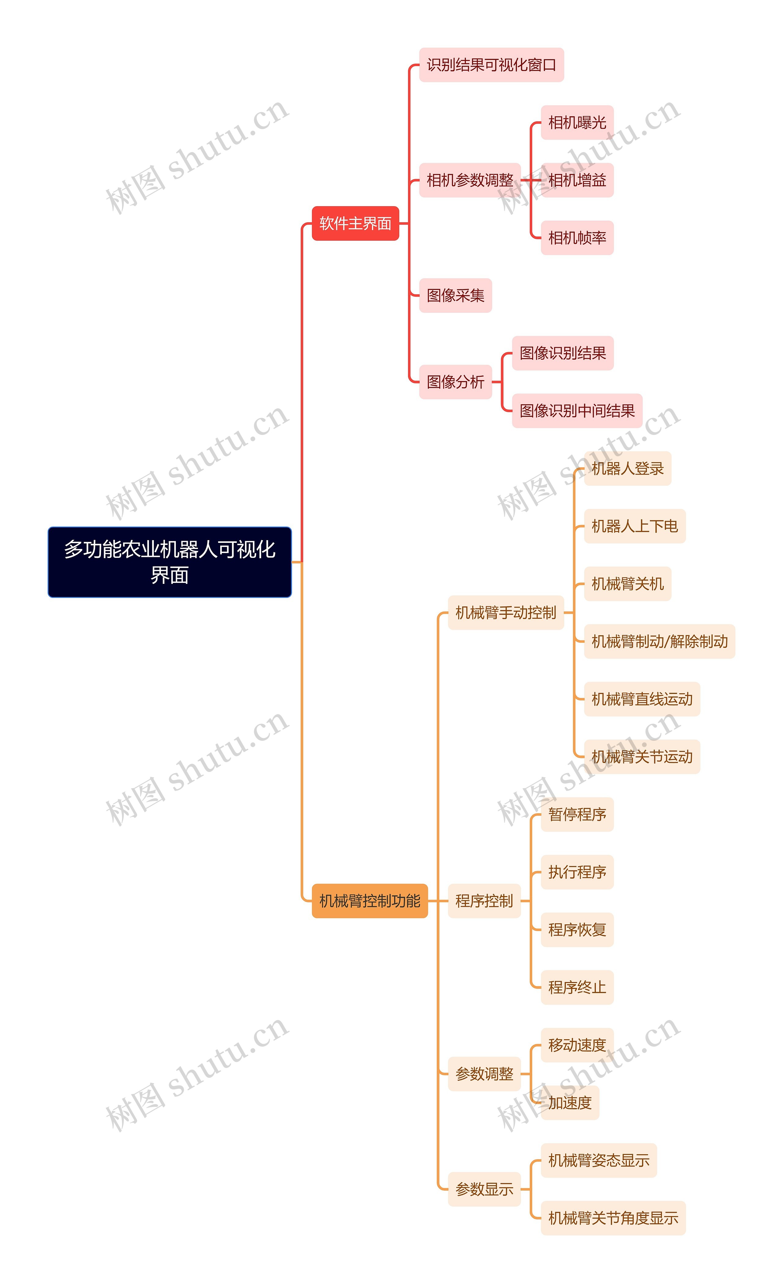 多功能农业机器人可视化界面思维导图高清图 多功能农业机器人可视化界面思维导图