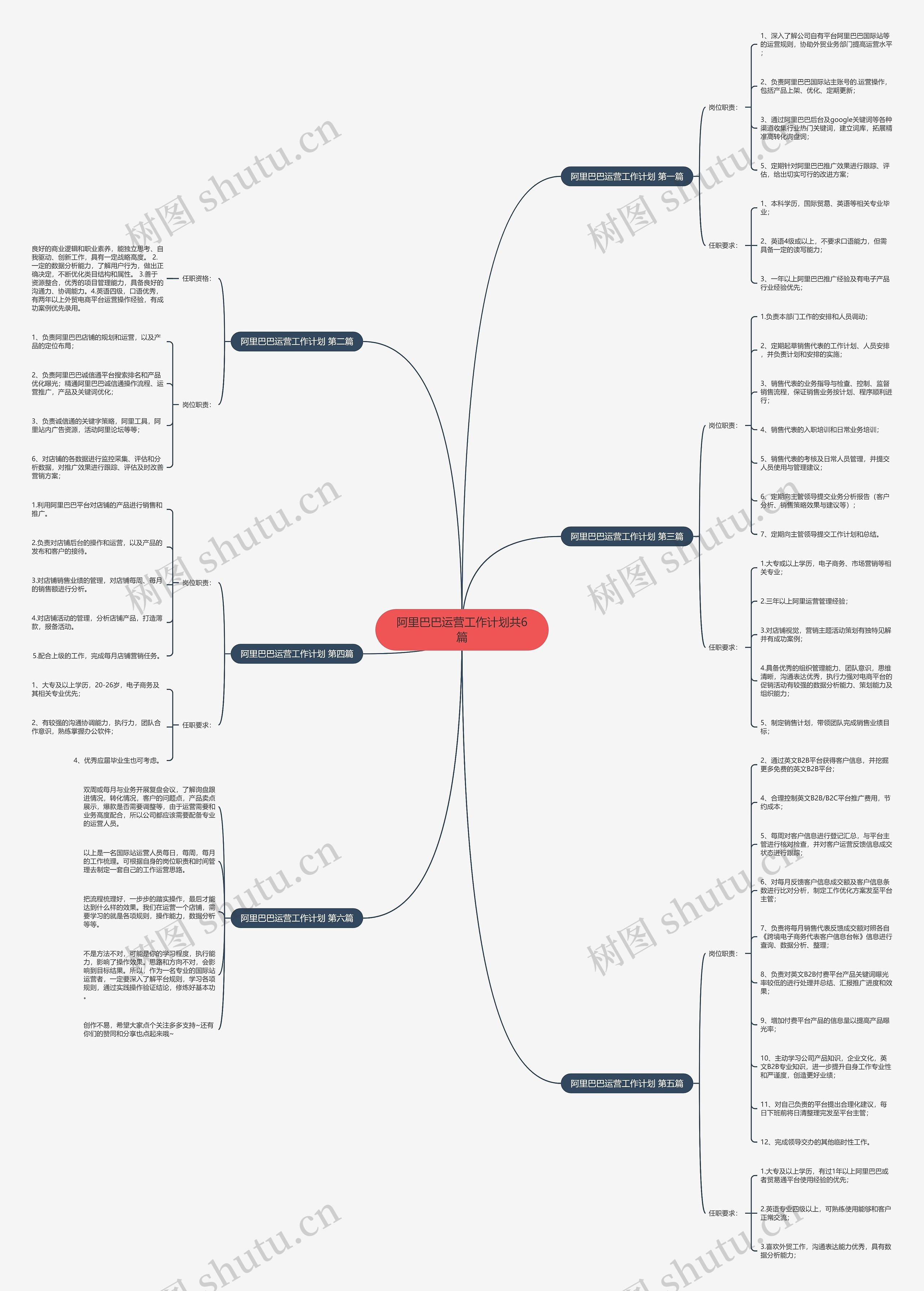 阿里巴巴运营工作计划共6篇思维导图