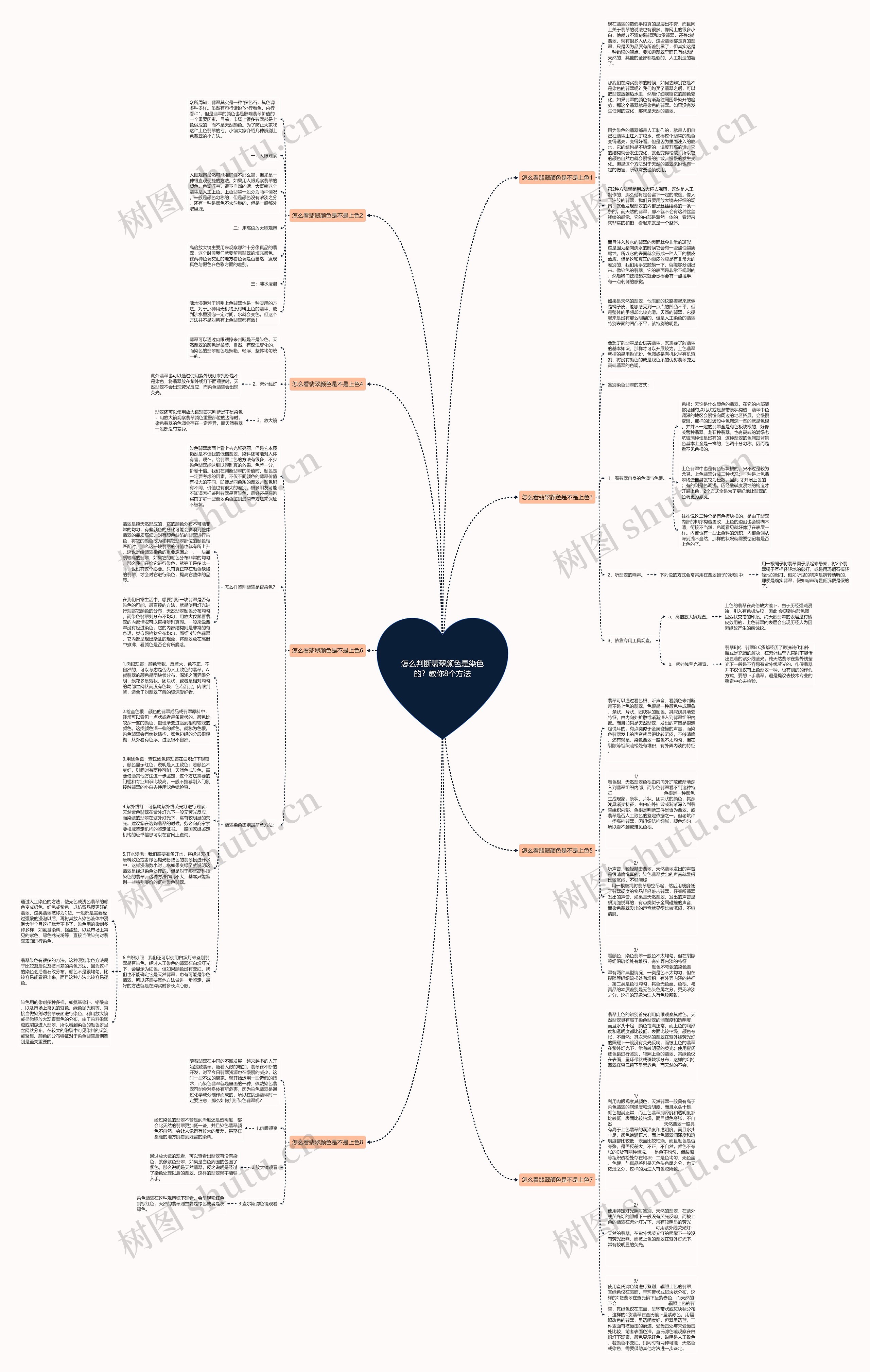 怎么判断翡翠颜色是染色的？教你8个方法思维导图