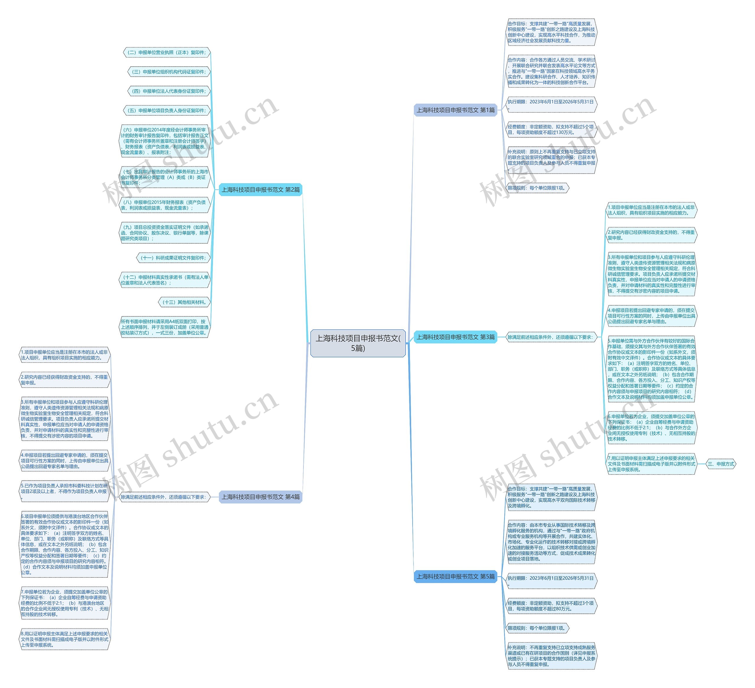 上海科技项目申报书范文(5篇)思维导图