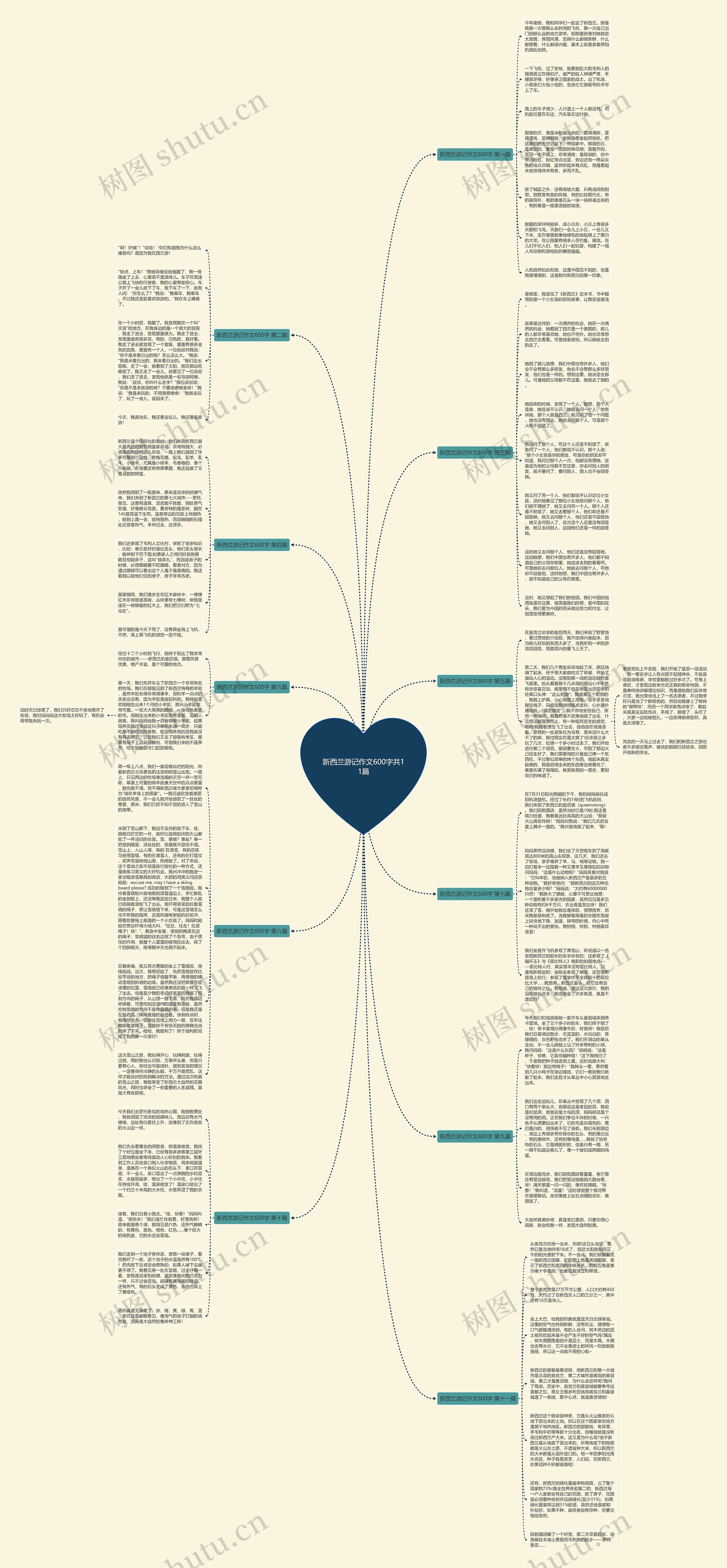 新西兰游记作文600字共11篇思维导图