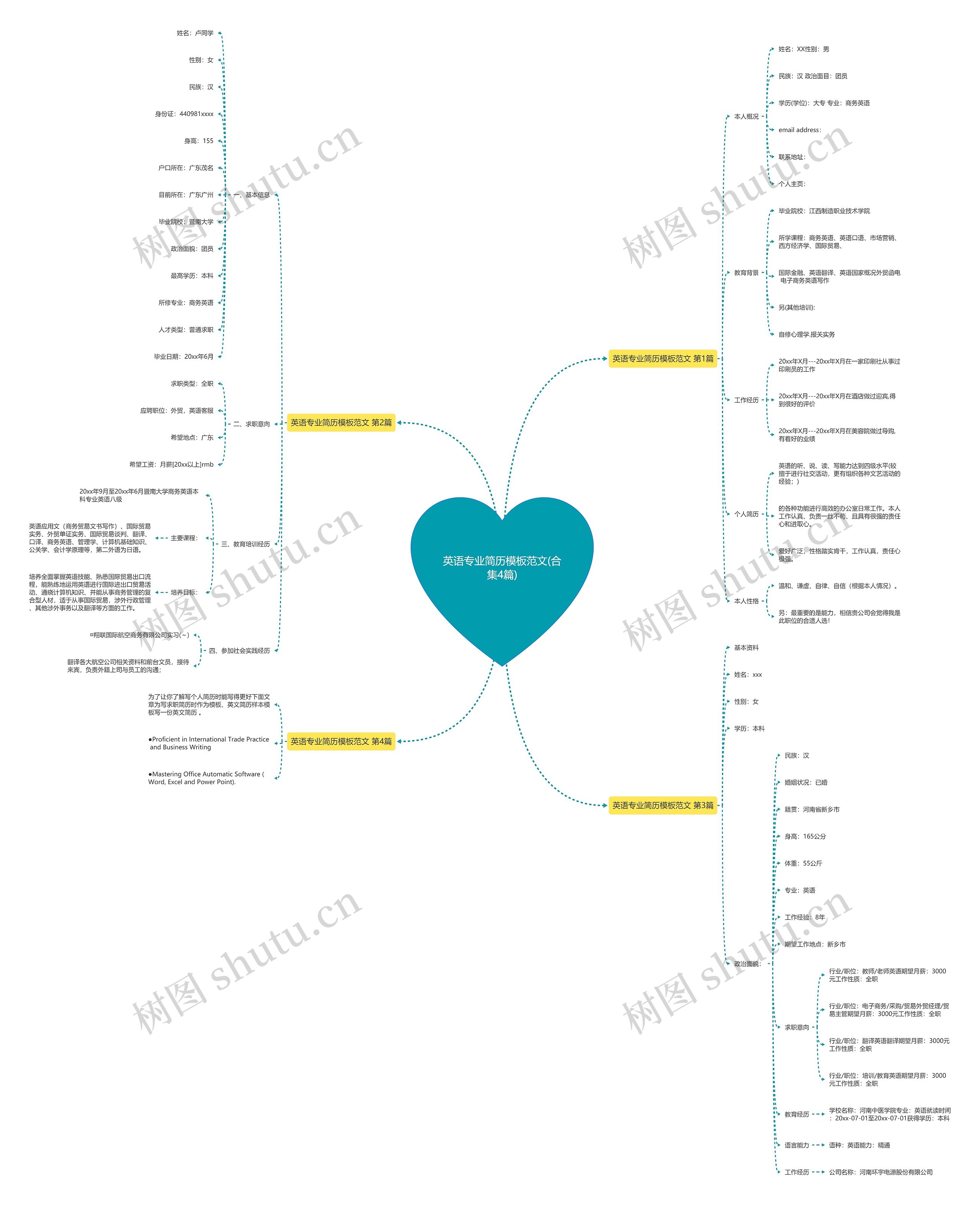 英语专业简历范文(合集4篇)思维导图