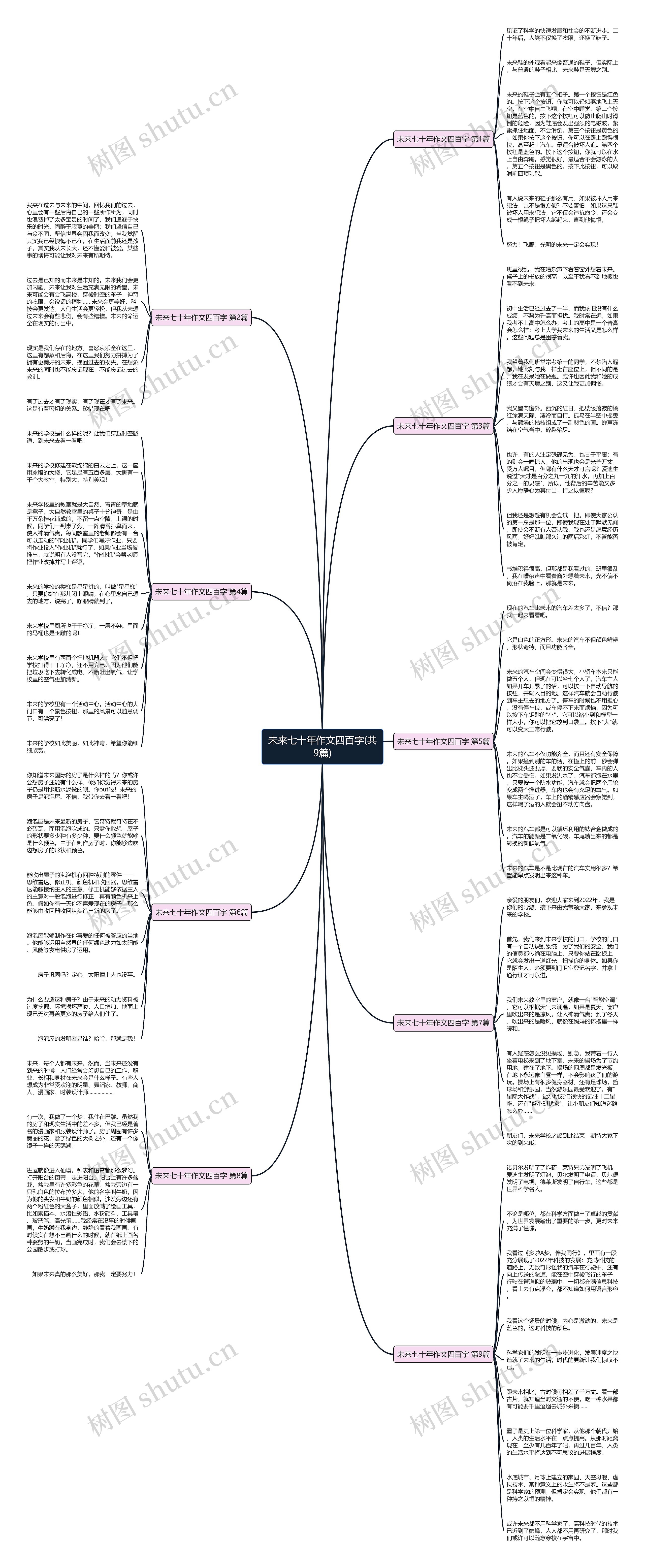 未来七十年作文四百字(共9篇)思维导图