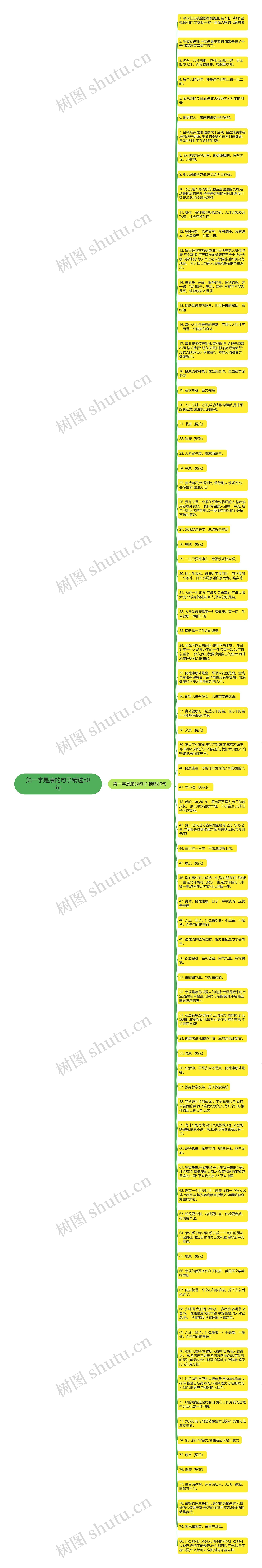 第一字是康的句子精选80句思维导图