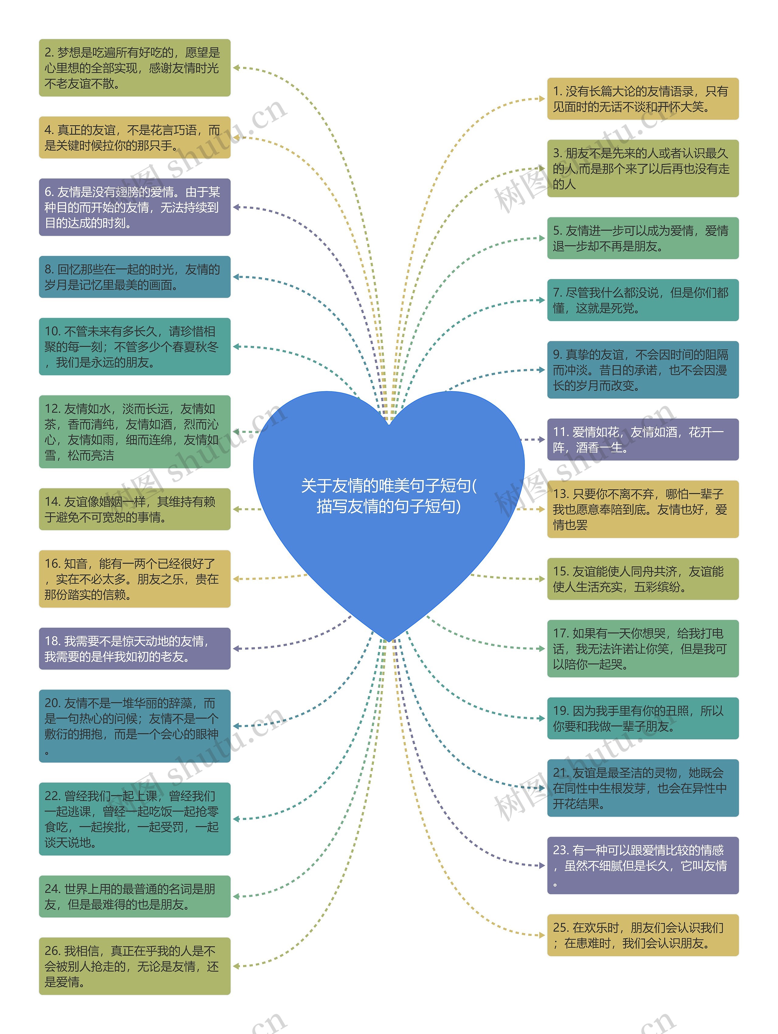 关于友情的唯美句子短句(描写友情的句子短句)思维导图