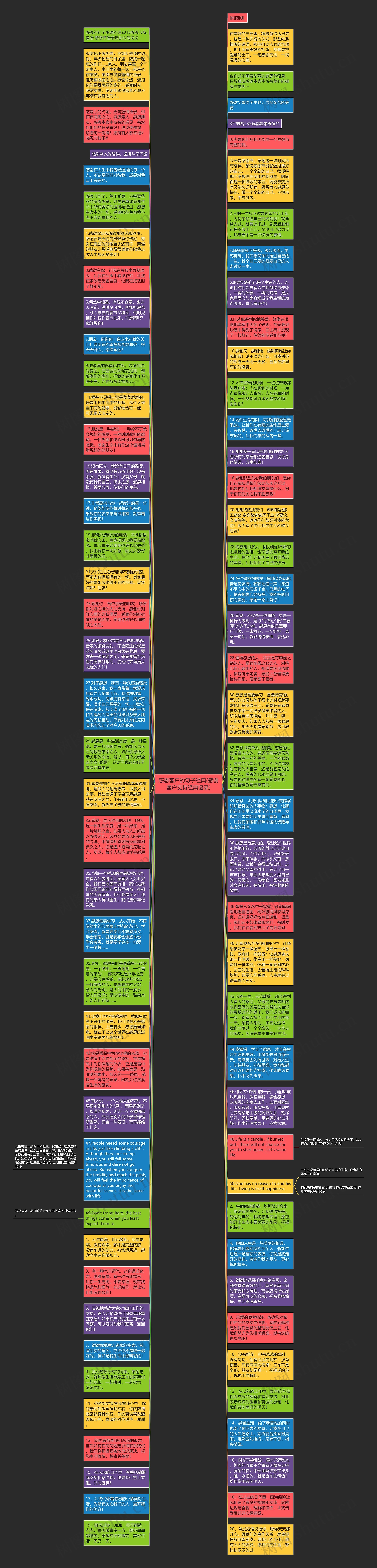感恩客户的句子经典(感谢客户支持经典语录)思维导图