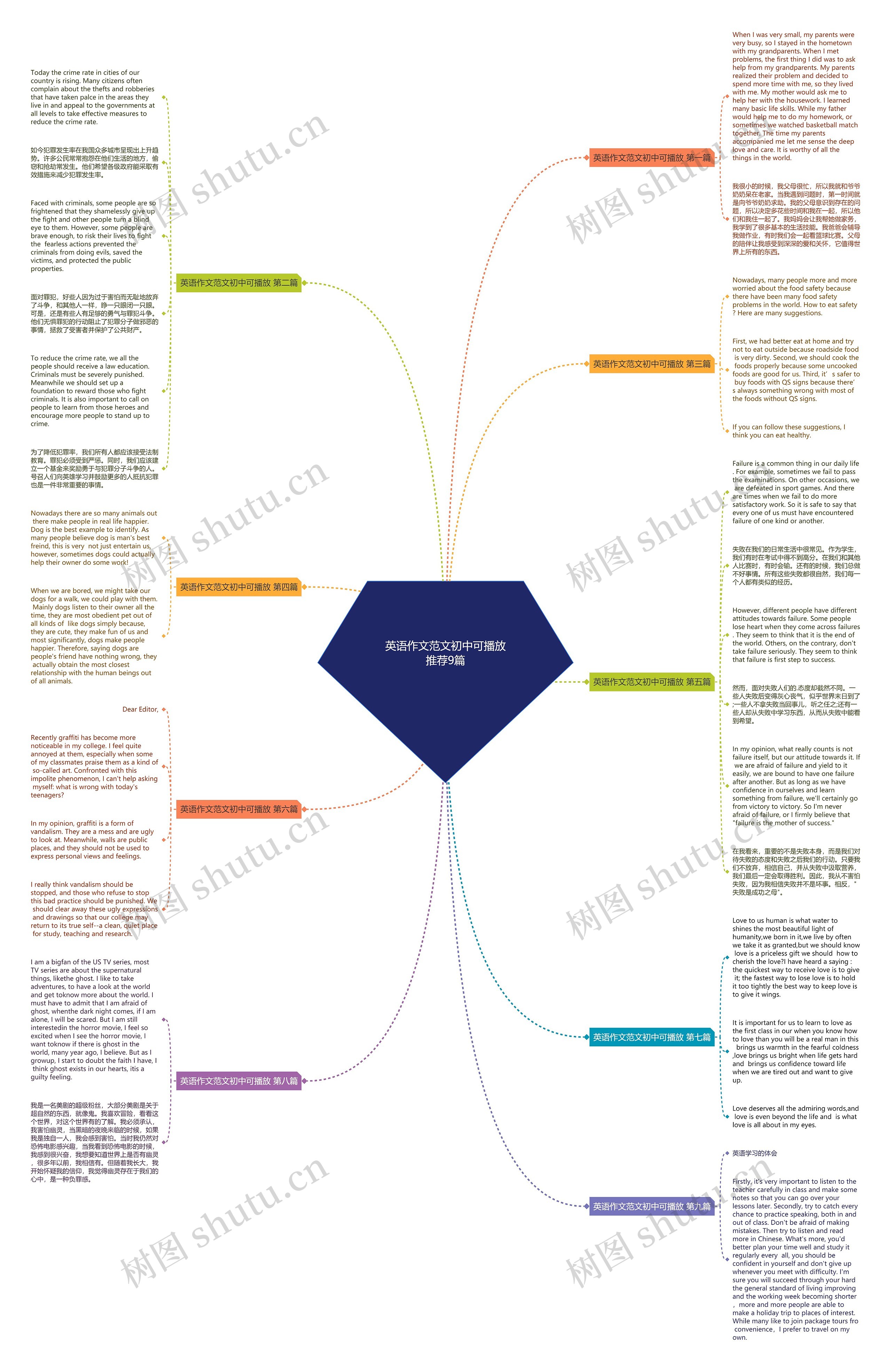 英语作文范文初中可播放推荐9篇思维导图