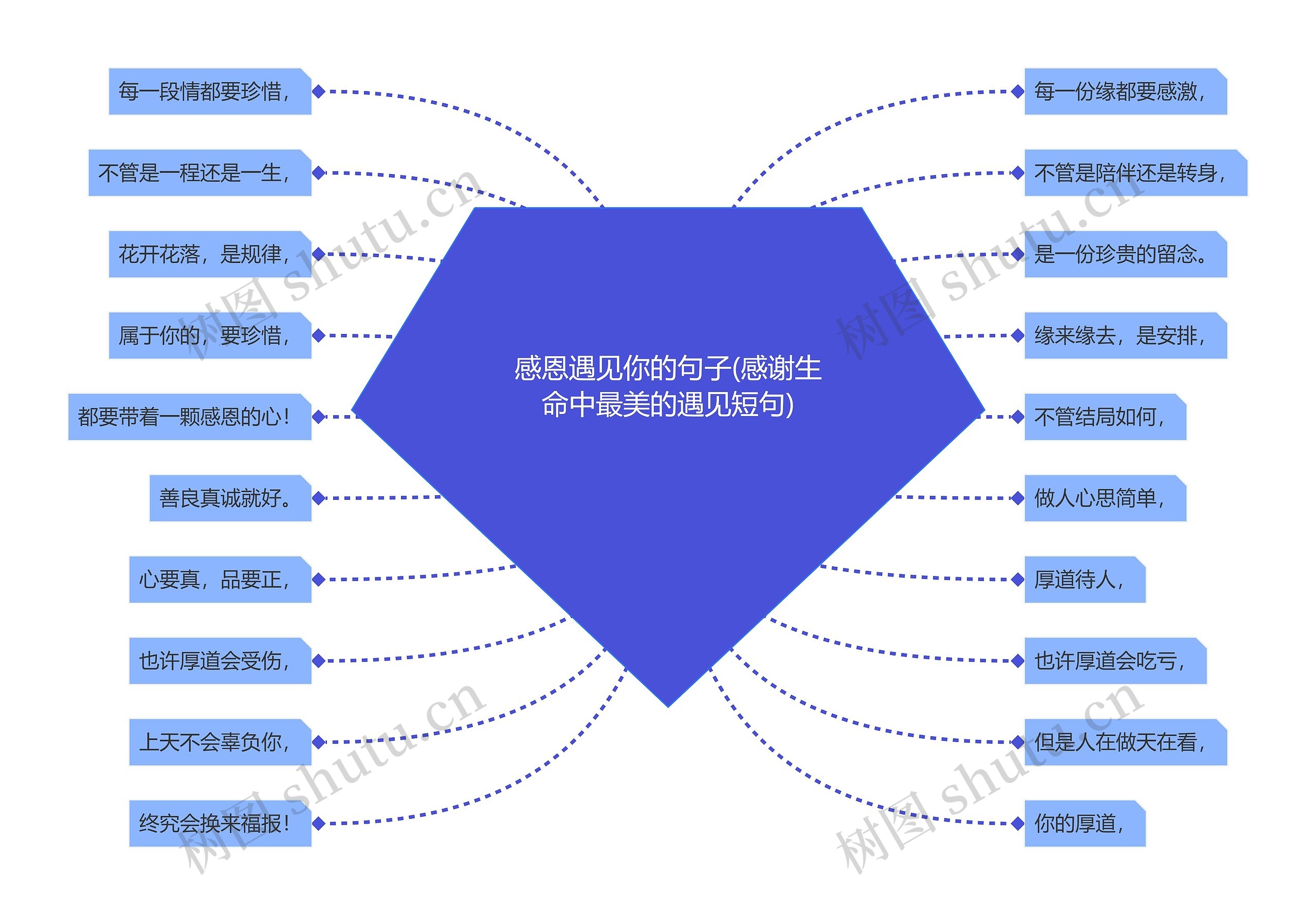 感恩遇见你的句子(感谢生命中最美的遇见短句)思维导图