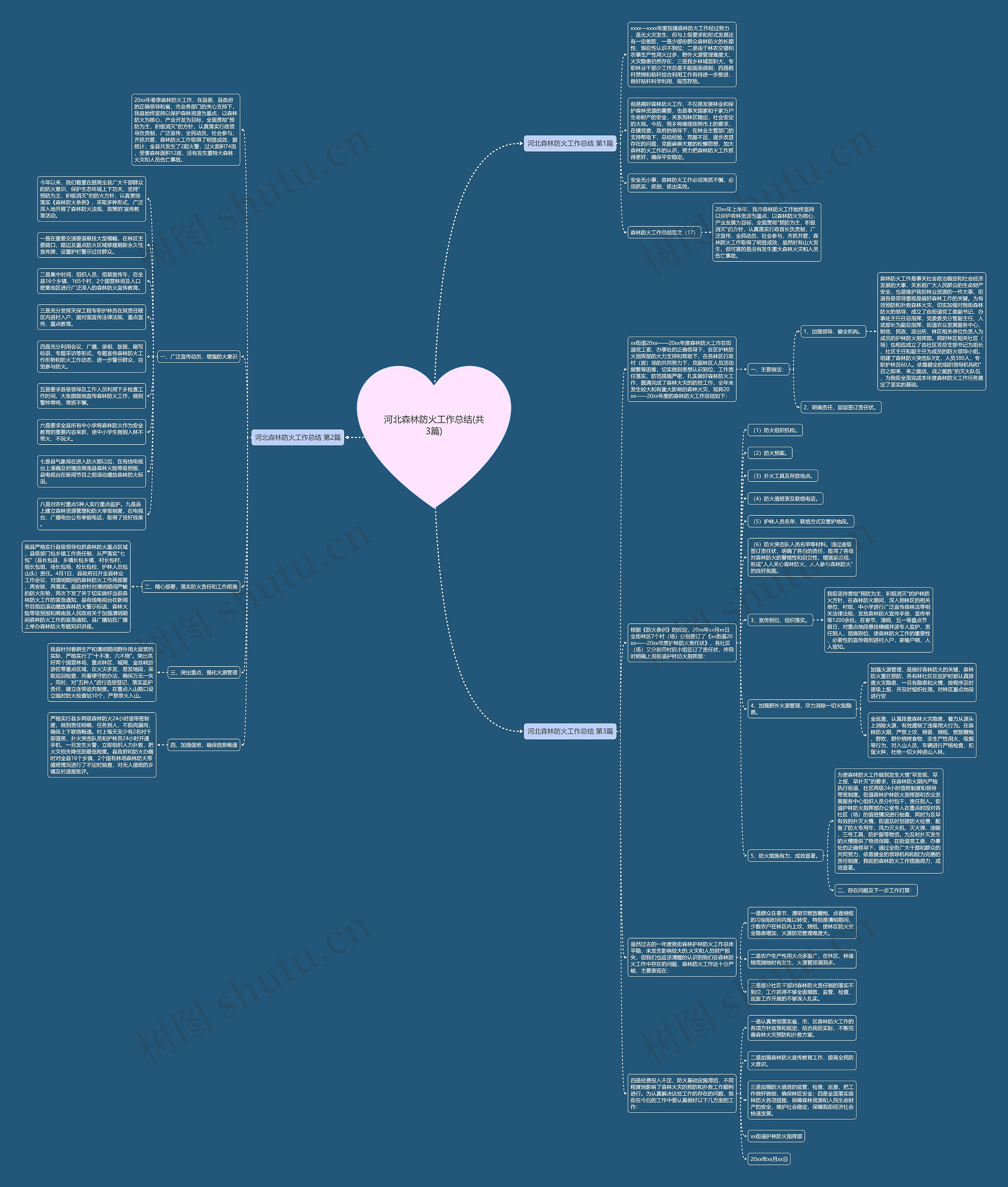 河北森林防火工作总结(共3篇)思维导图