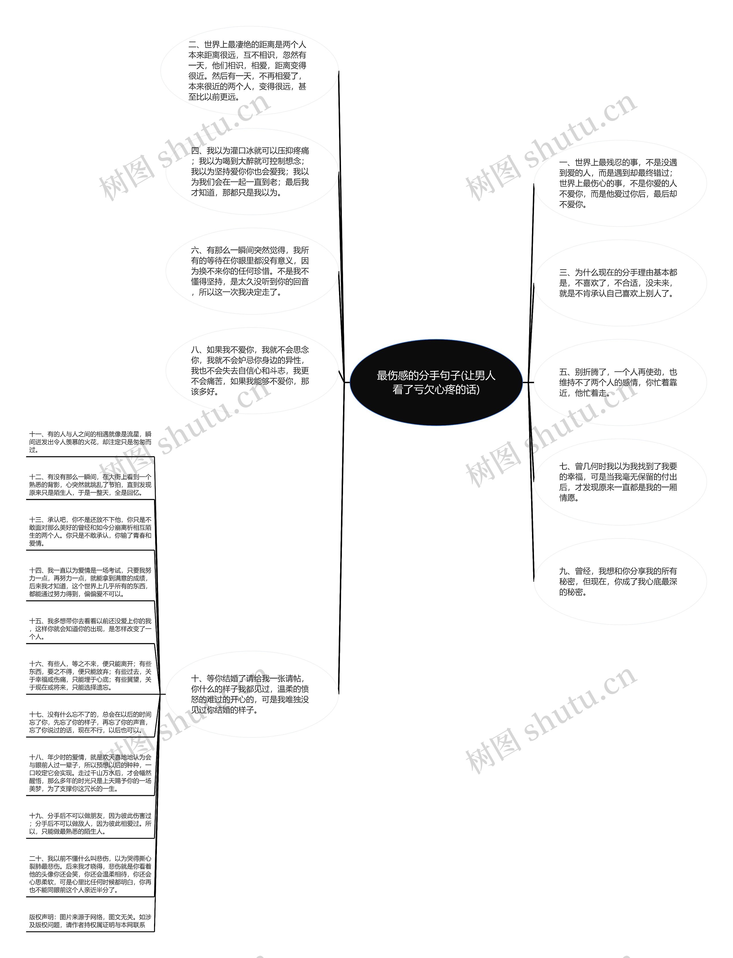 最伤感的分手句子(让男人看了亏欠心疼的话)思维导图