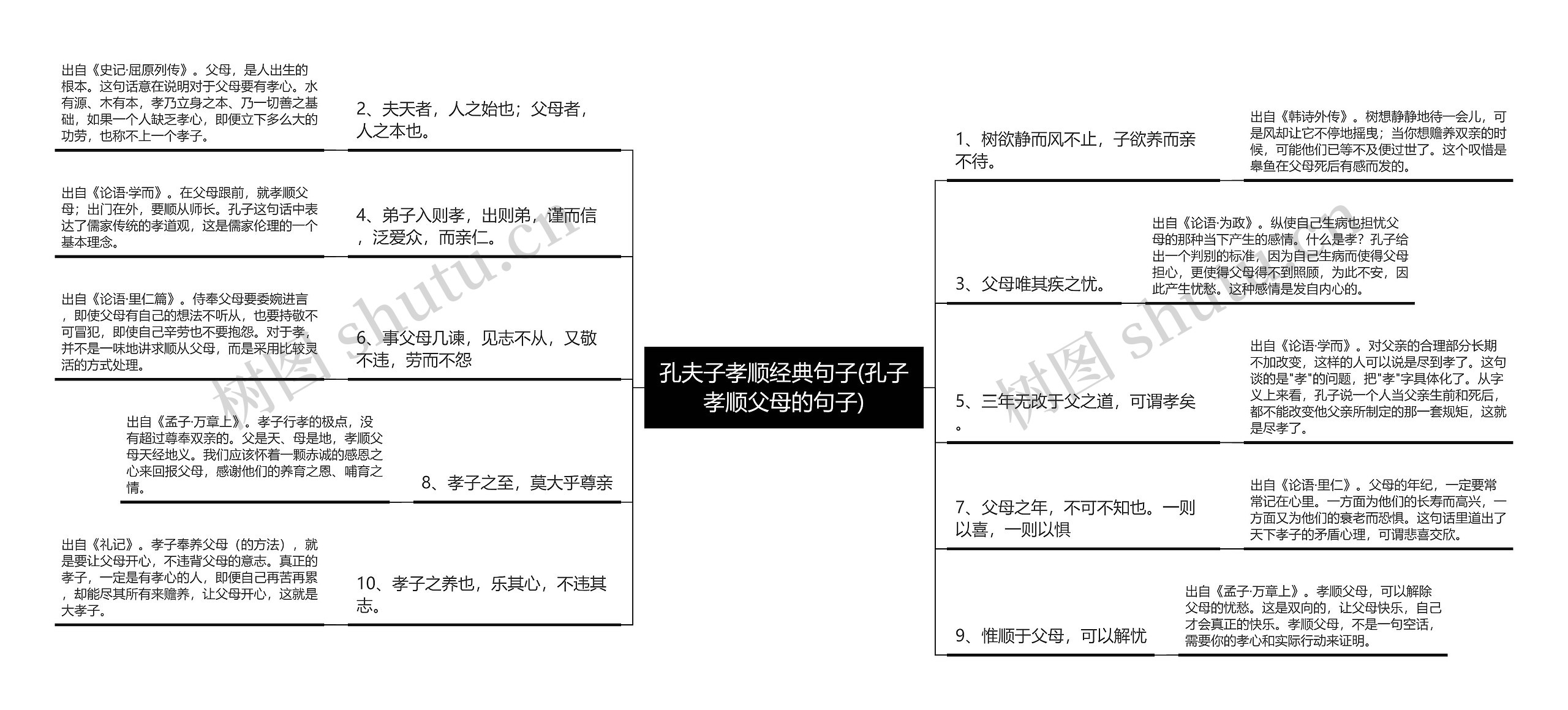 孔夫子孝顺经典句子(孔子孝顺父母的句子)思维导图