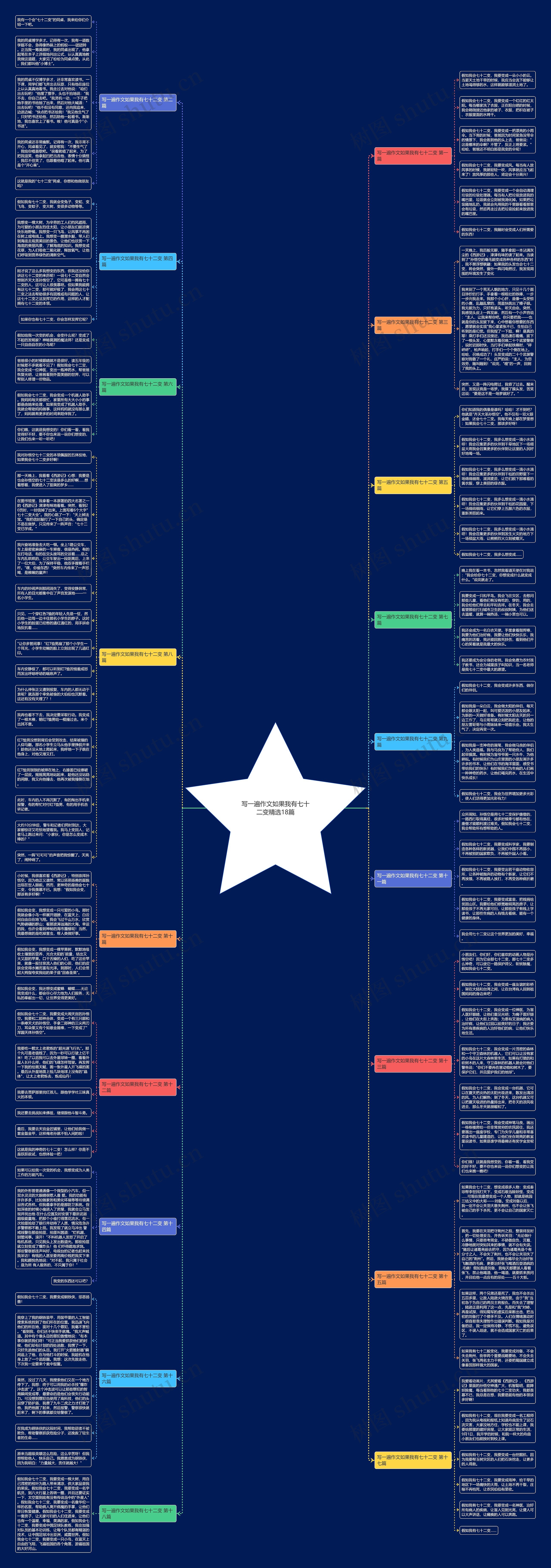 写一遍作文如果我有七十二变精选18篇思维导图