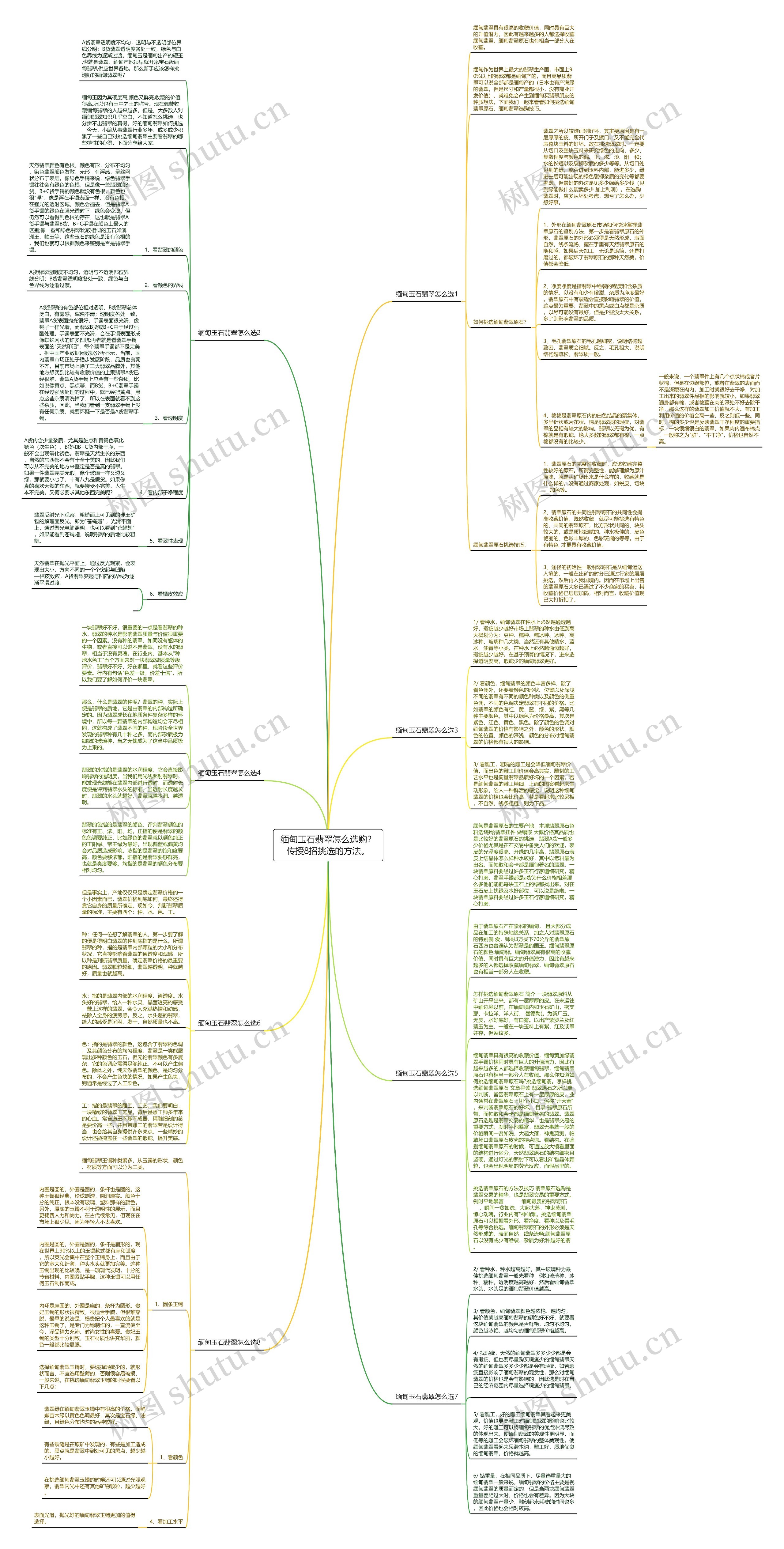 缅甸玉石翡翠怎么选购？传授8招挑选的方法。思维导图