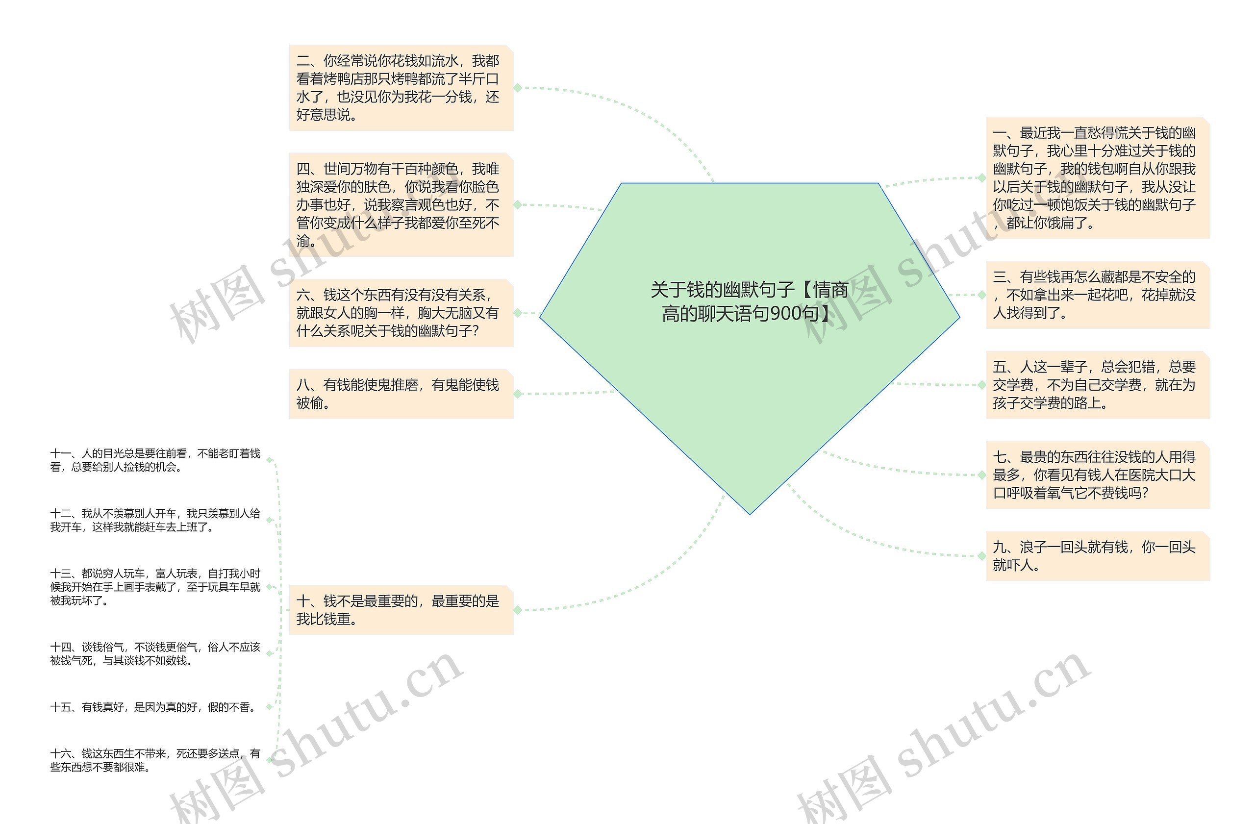 关于钱的幽默句子【情商高的聊天语句900句】思维导图