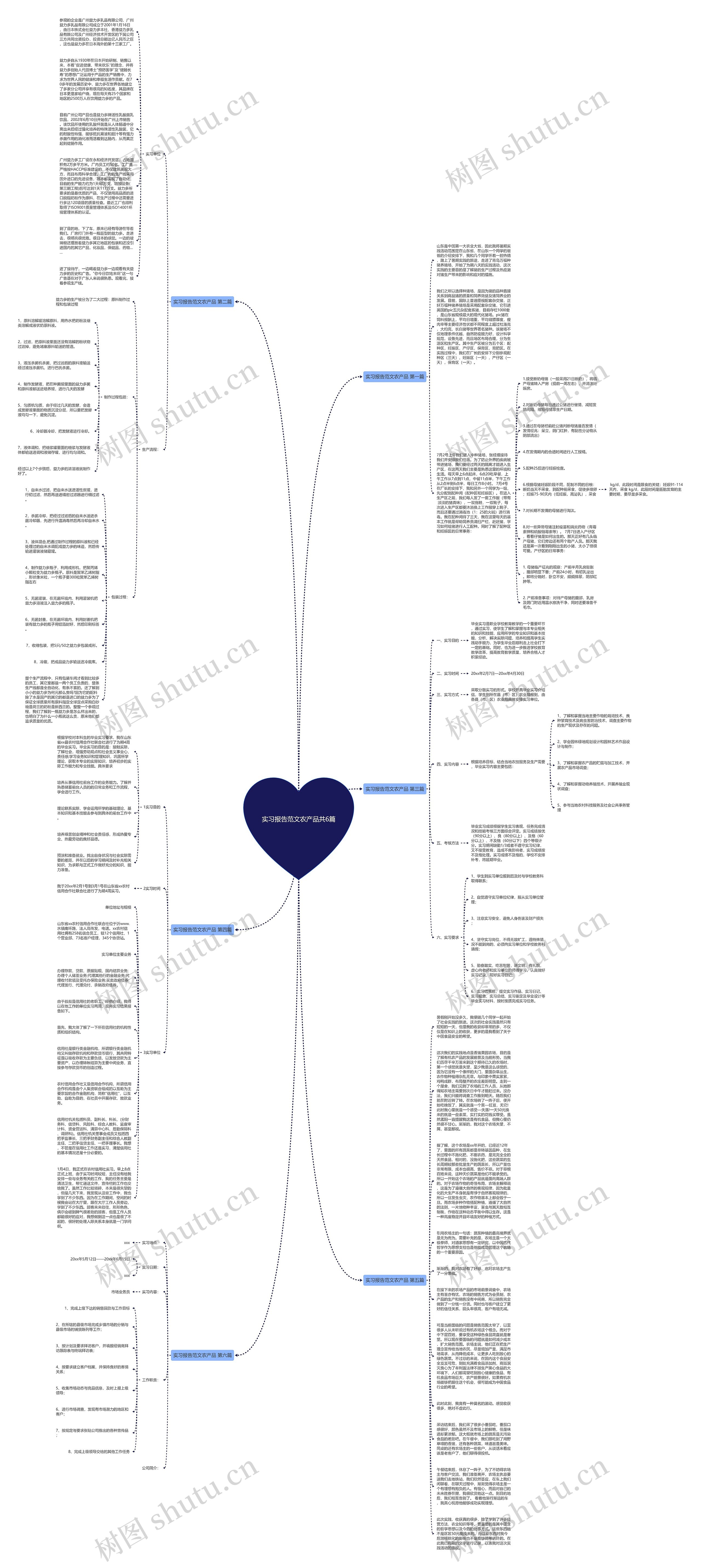 实习报告范文农产品共6篇思维导图