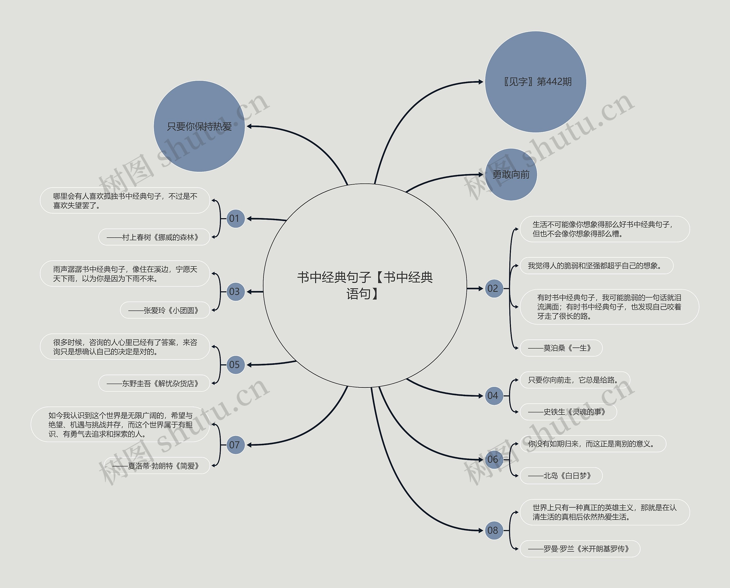 书中经典句子【书中经典语句】思维导图