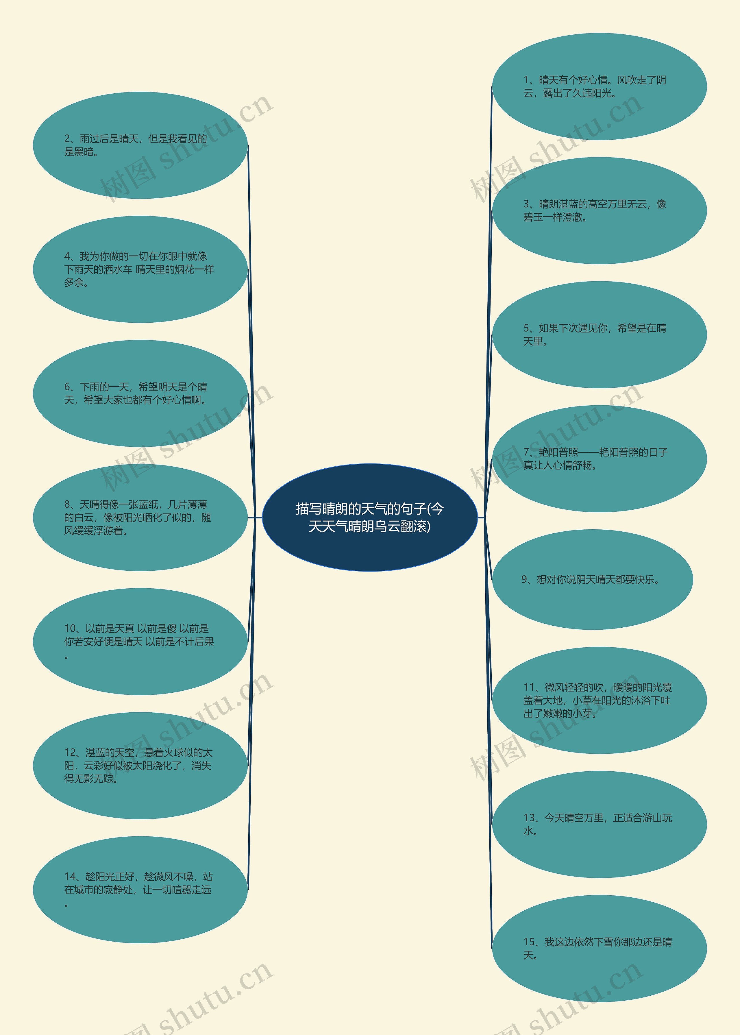 描写晴朗的天气的句子(今天天气晴朗乌云翻滚)思维导图