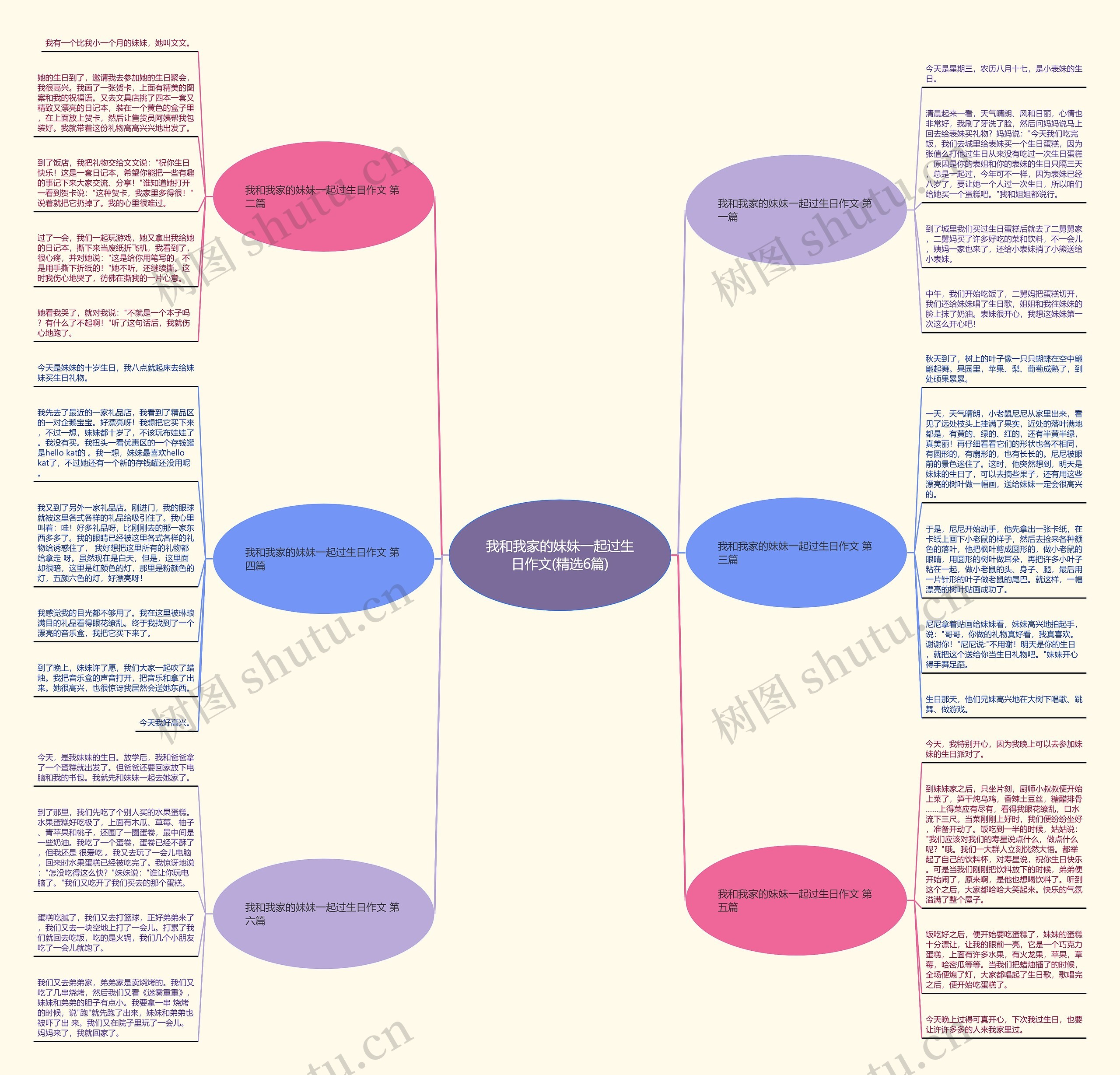 我和我家的妹妹一起过生日作文(精选6篇)思维导图