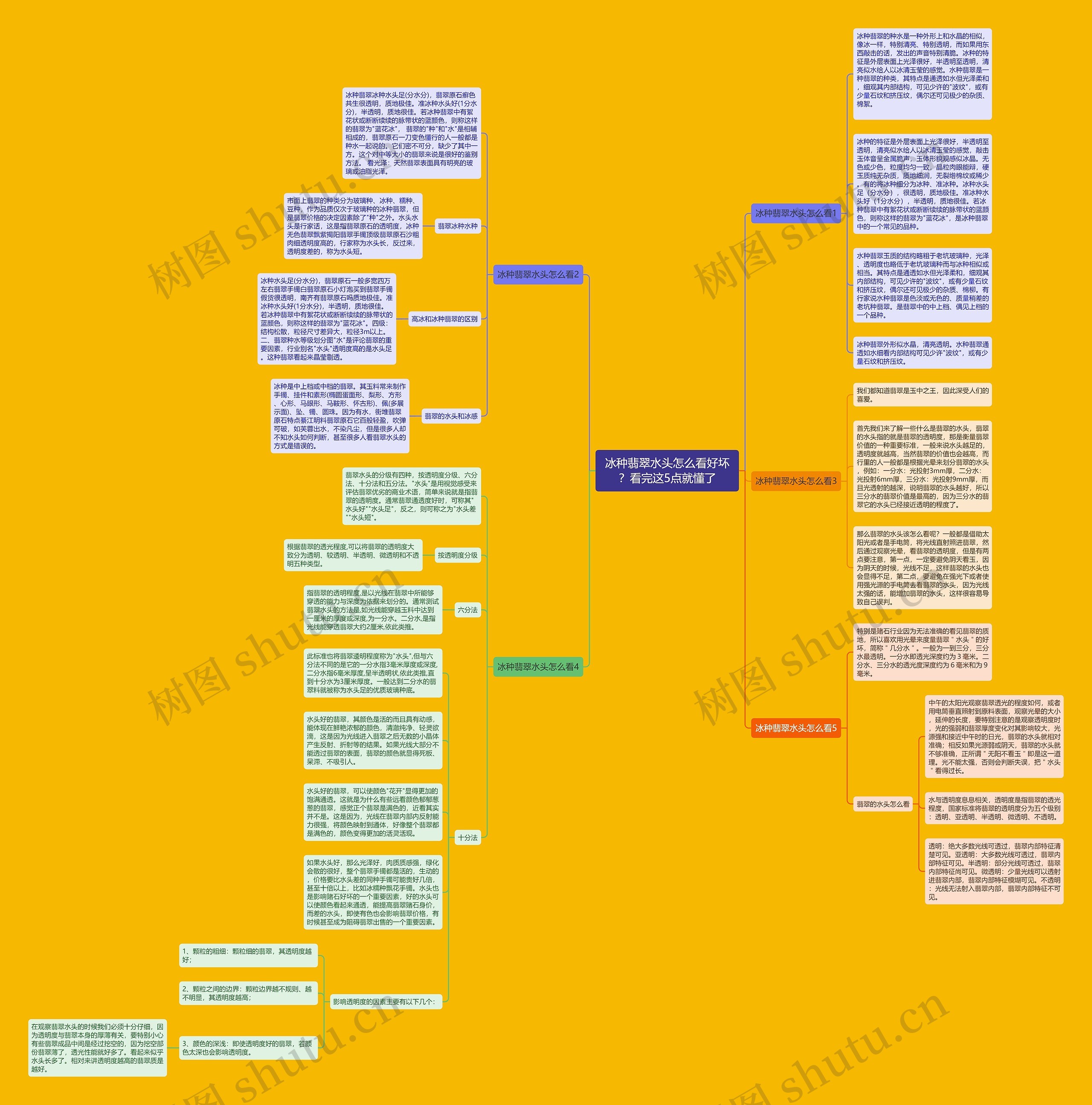 冰种翡翠水头怎么看好坏？看完这5点就懂了思维导图