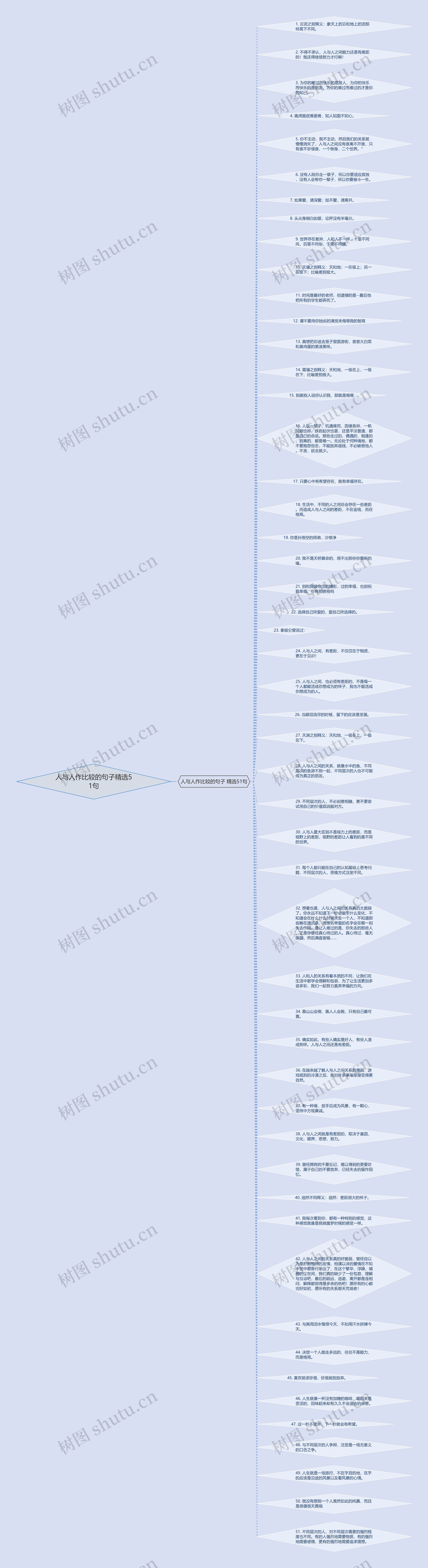 人与人作比较的句子精选51句思维导图