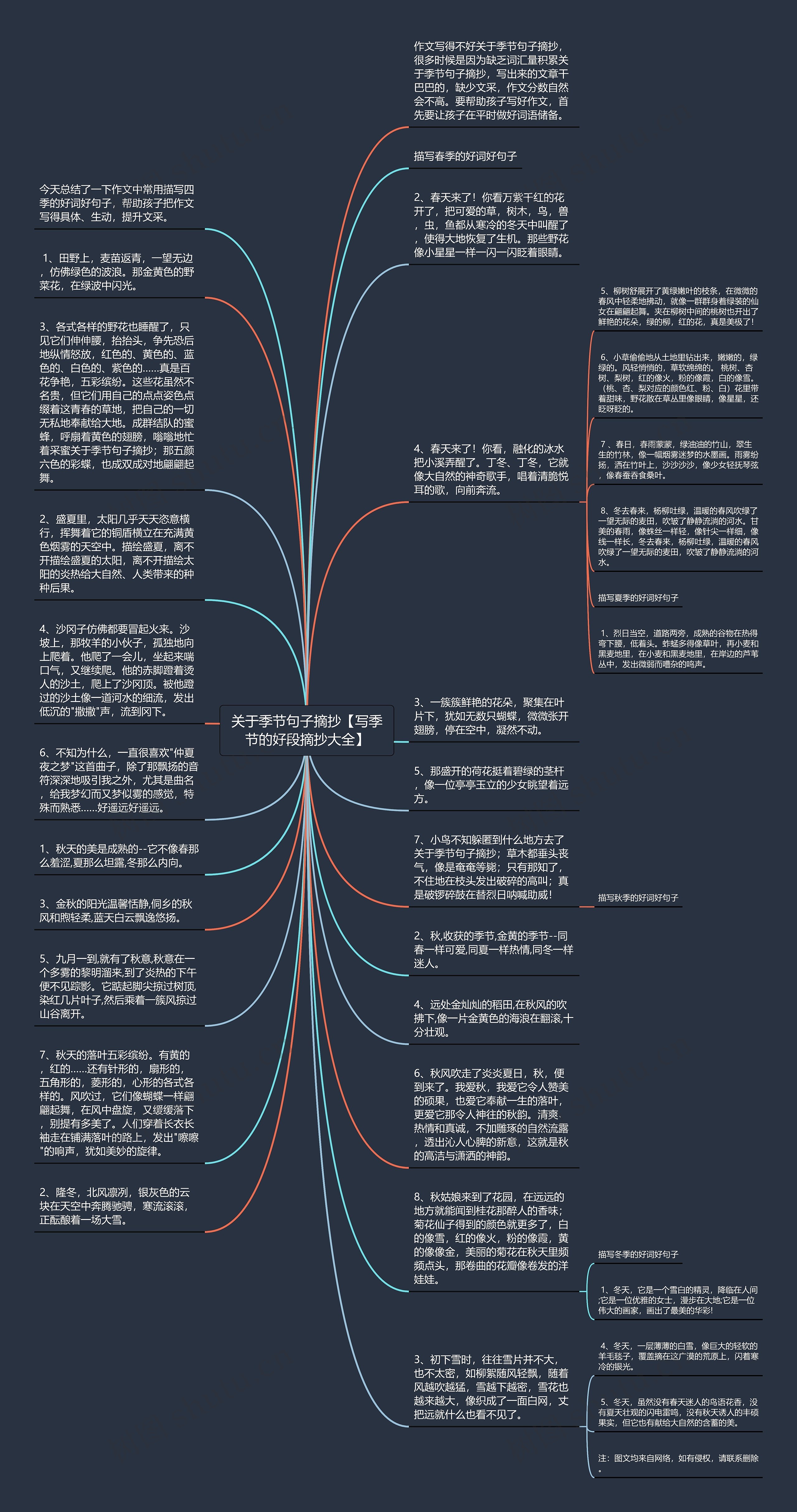 关于季节句子摘抄【写季节的好段摘抄大全】思维导图