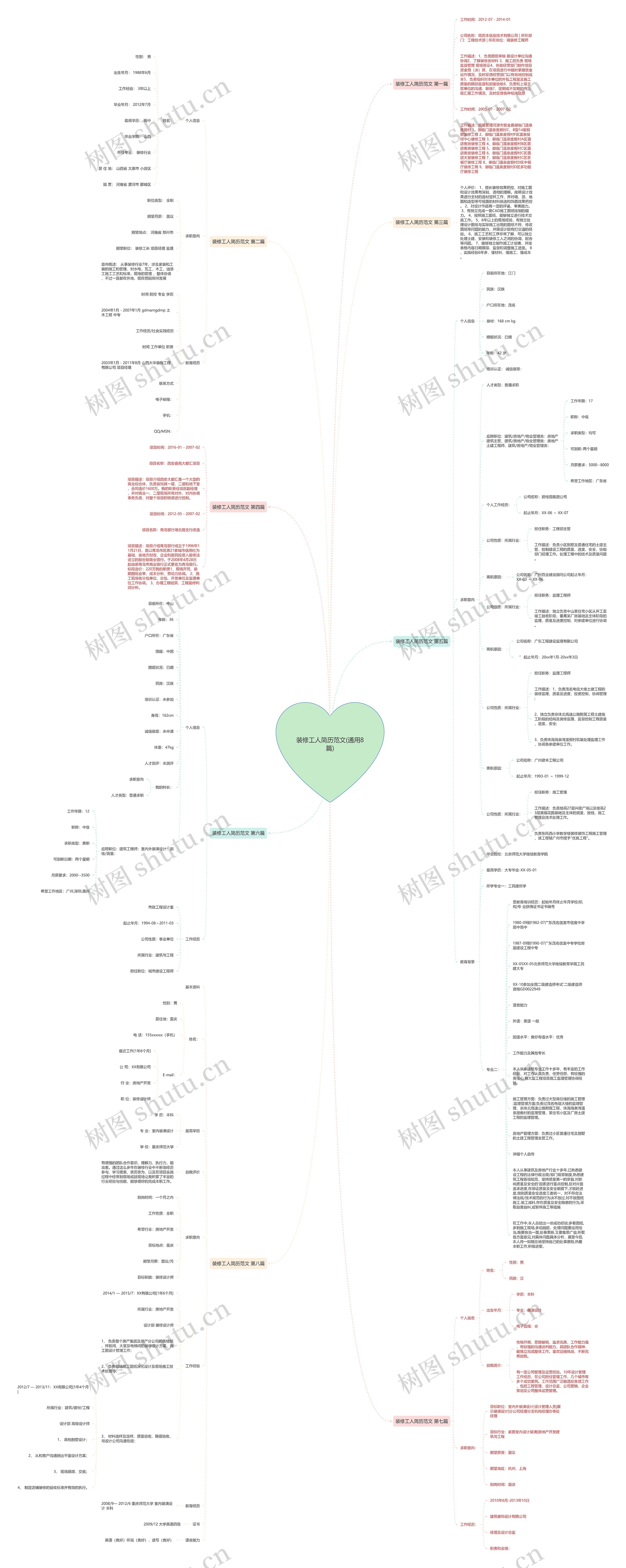 装修工人简历范文(通用8篇)思维导图