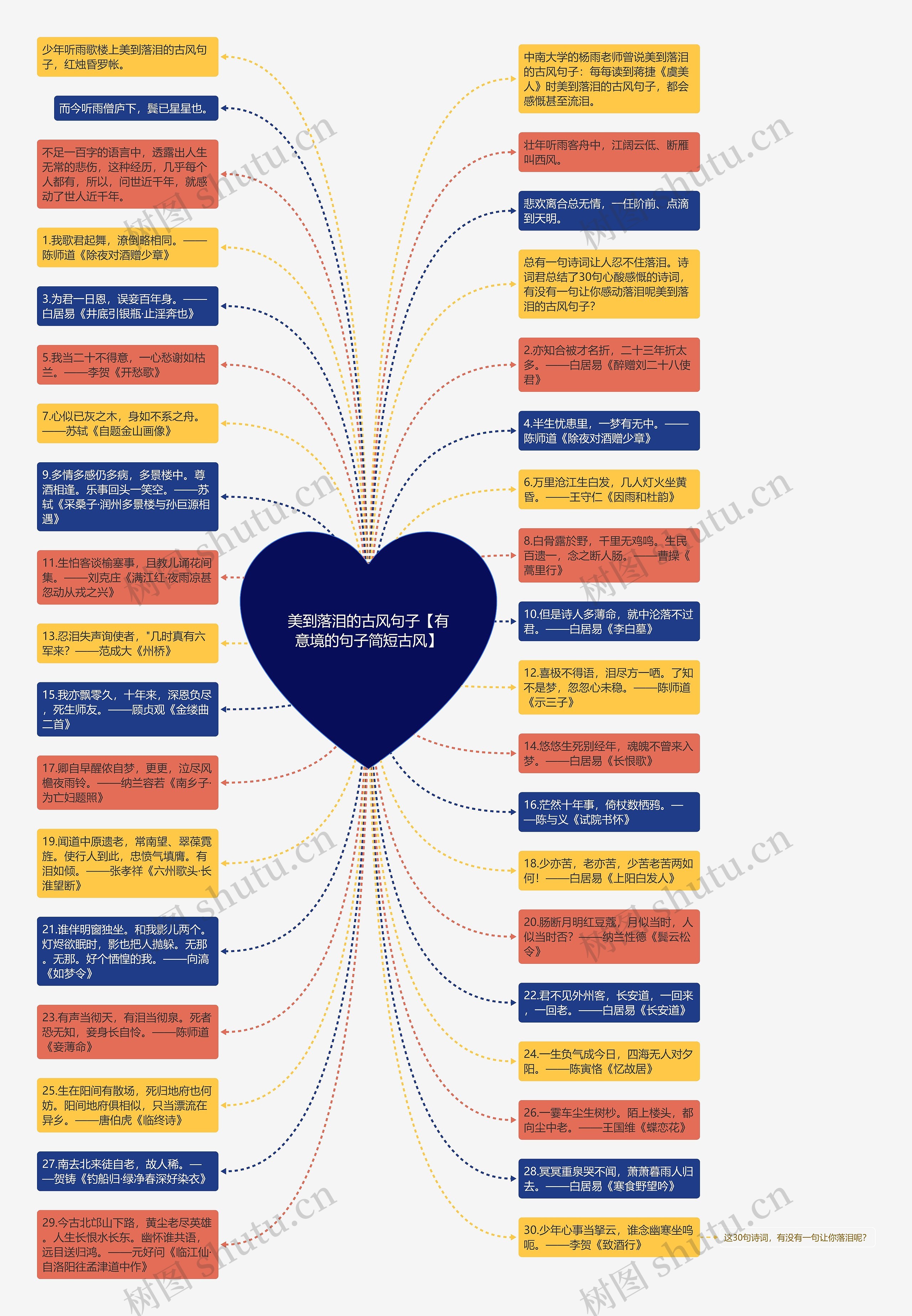 美到落泪的古风句子【有意境的句子简短古风】思维导图