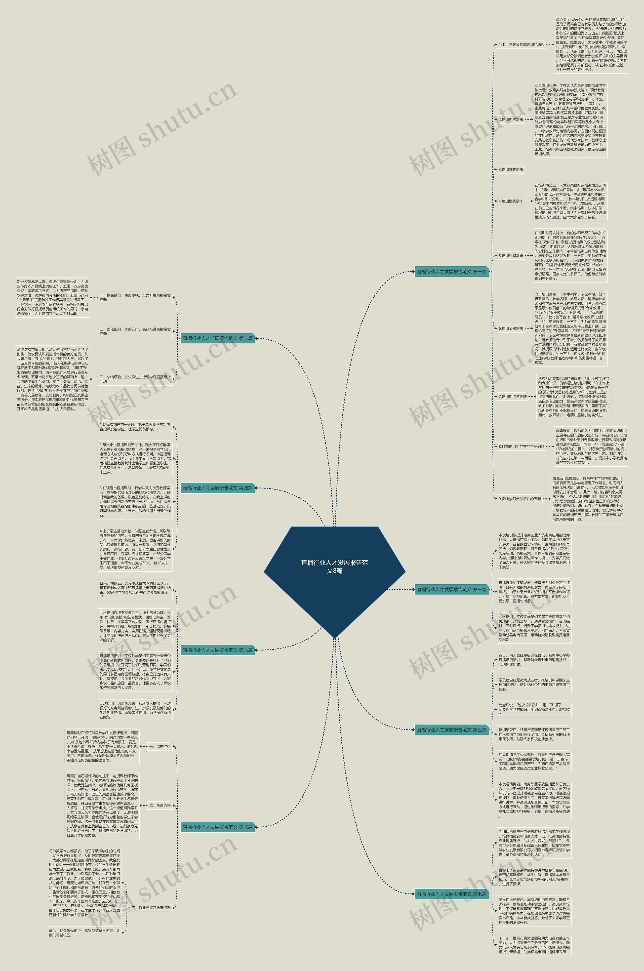 直播行业人才发展报告范文8篇思维导图
