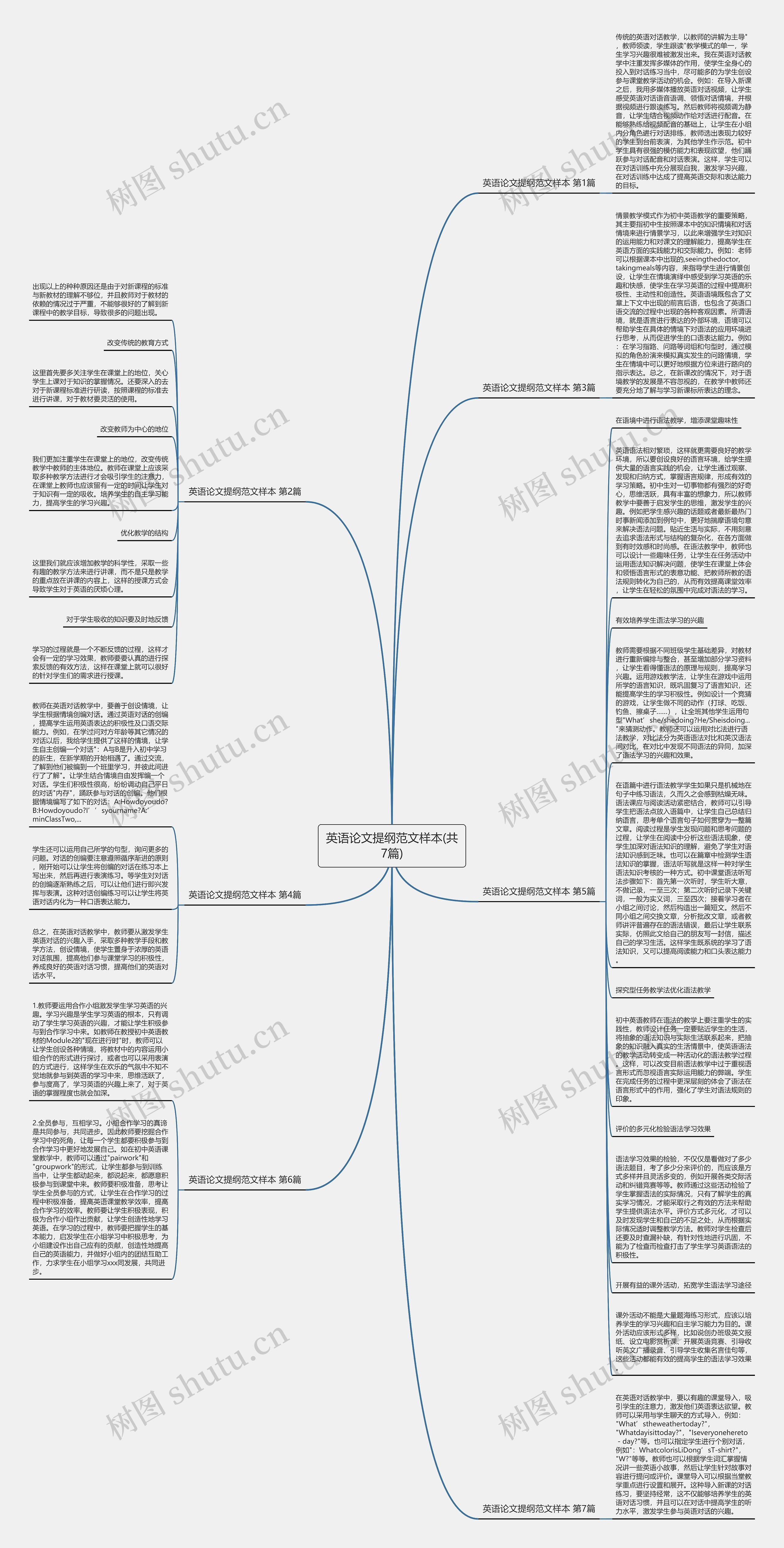英语论文提纲范文样本(共7篇)思维导图