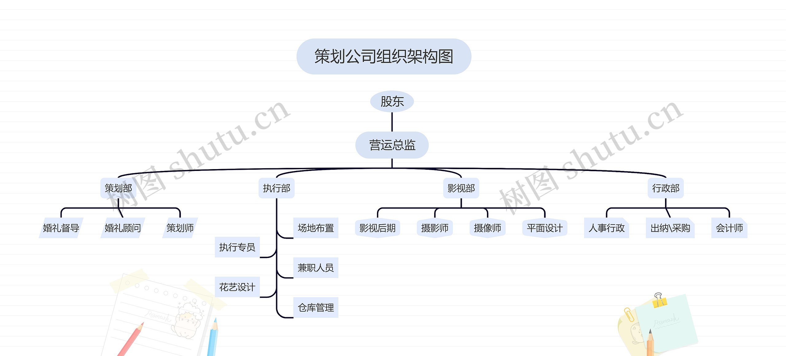 《策划公司组织架构图》思维导图