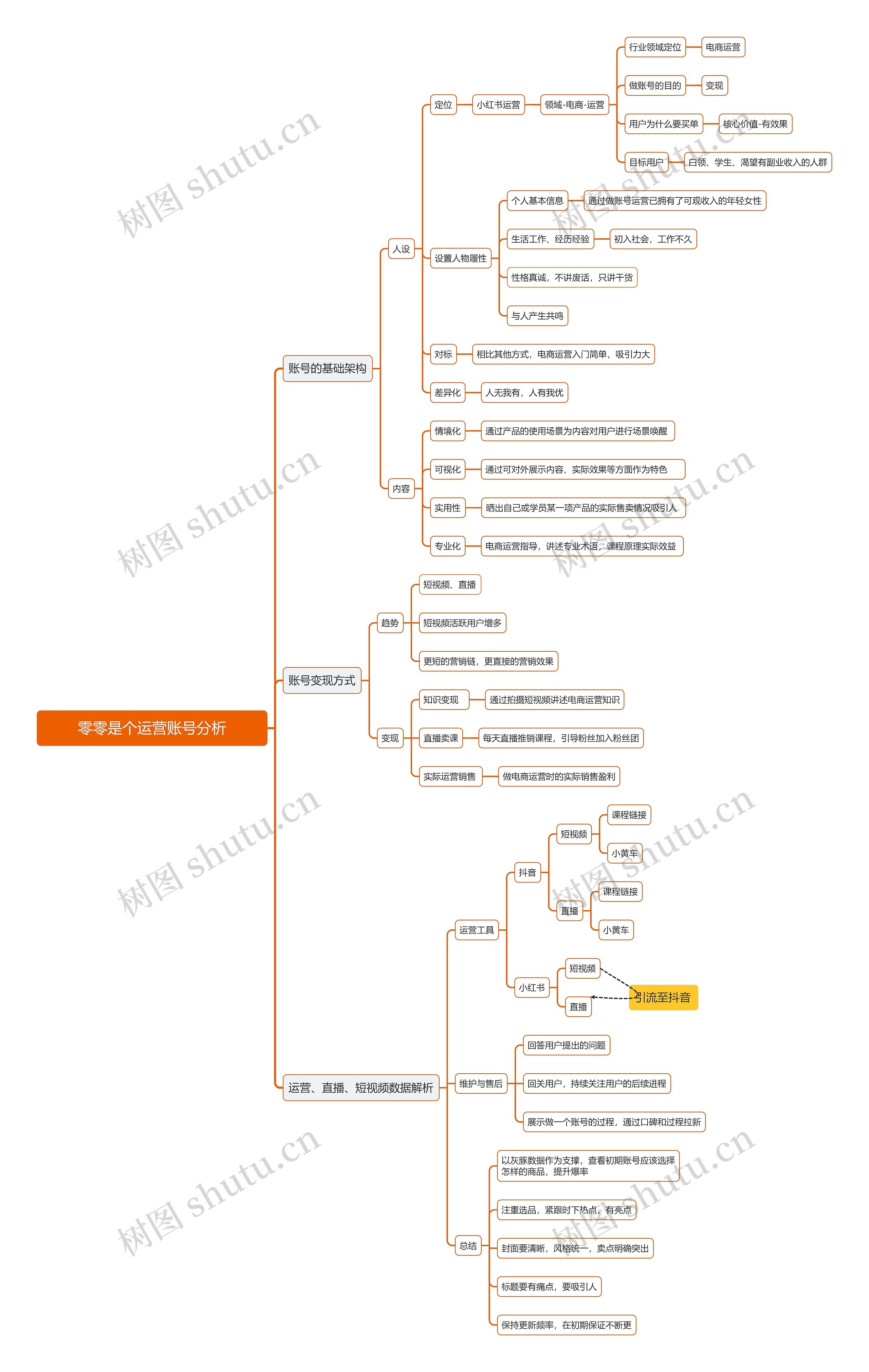 零零是个运营账号分析思维导图