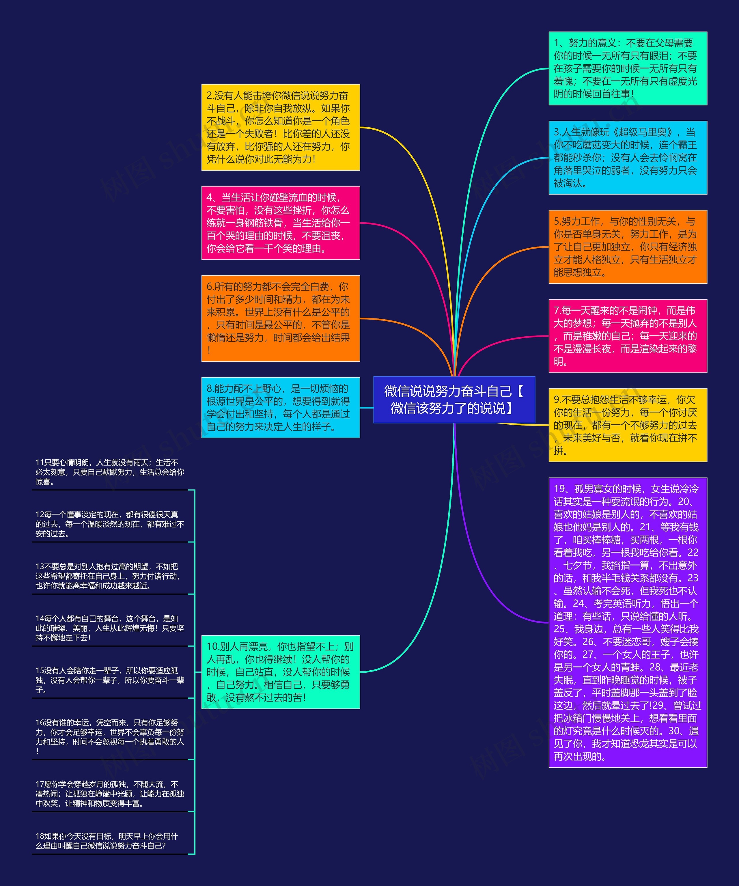 微信说说努力奋斗自己【微信该努力了的说说】思维导图