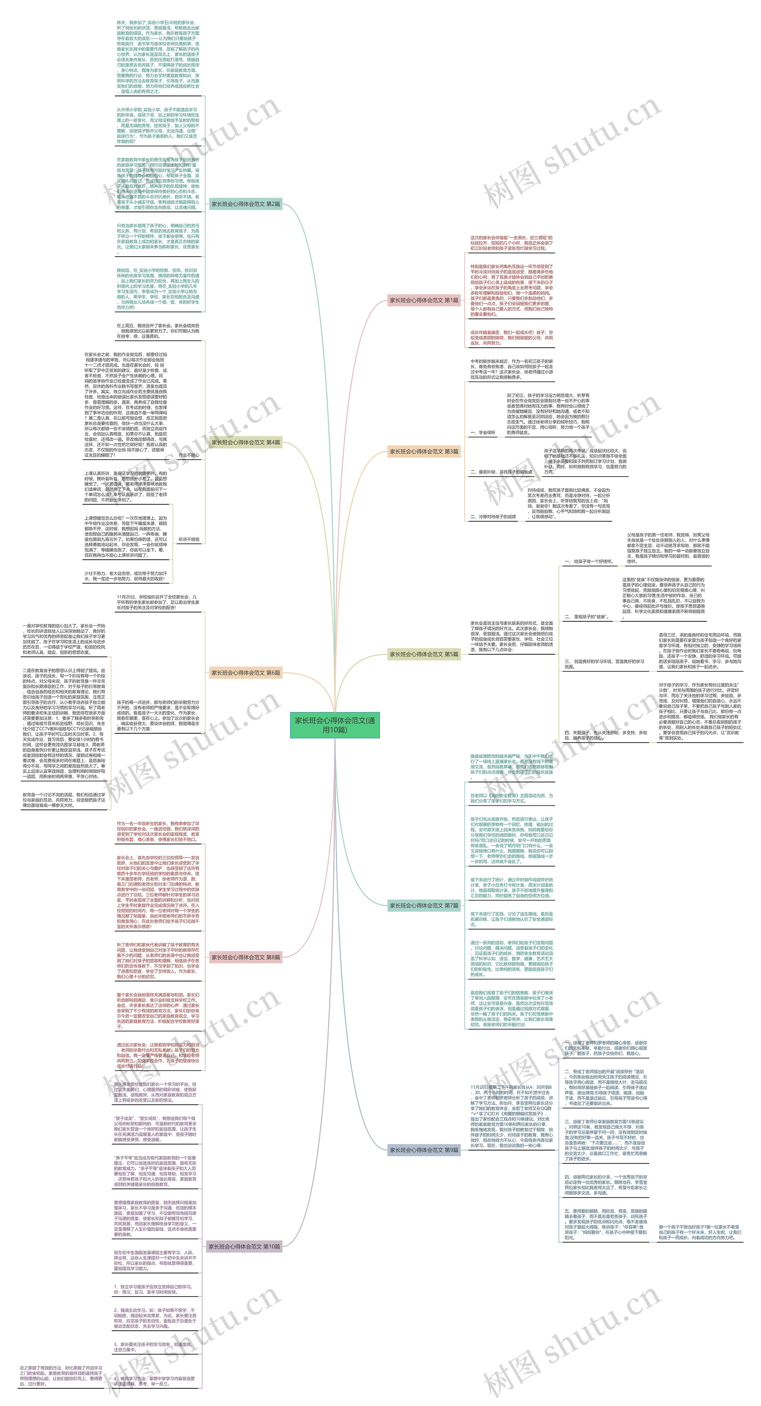 家长班会心得体会范文(通用10篇)思维导图