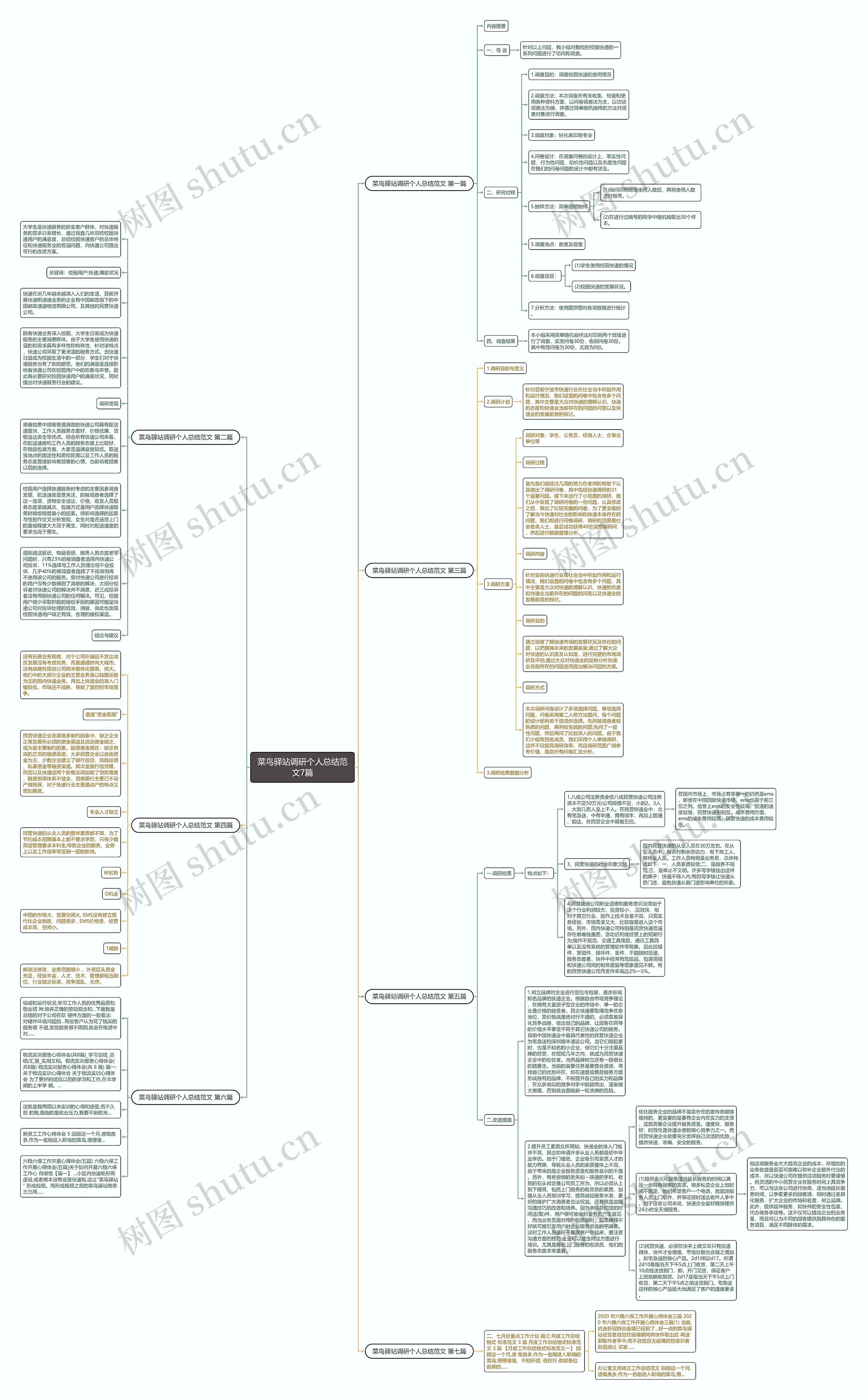 菜鸟驿站调研个人总结范文7篇思维导图
