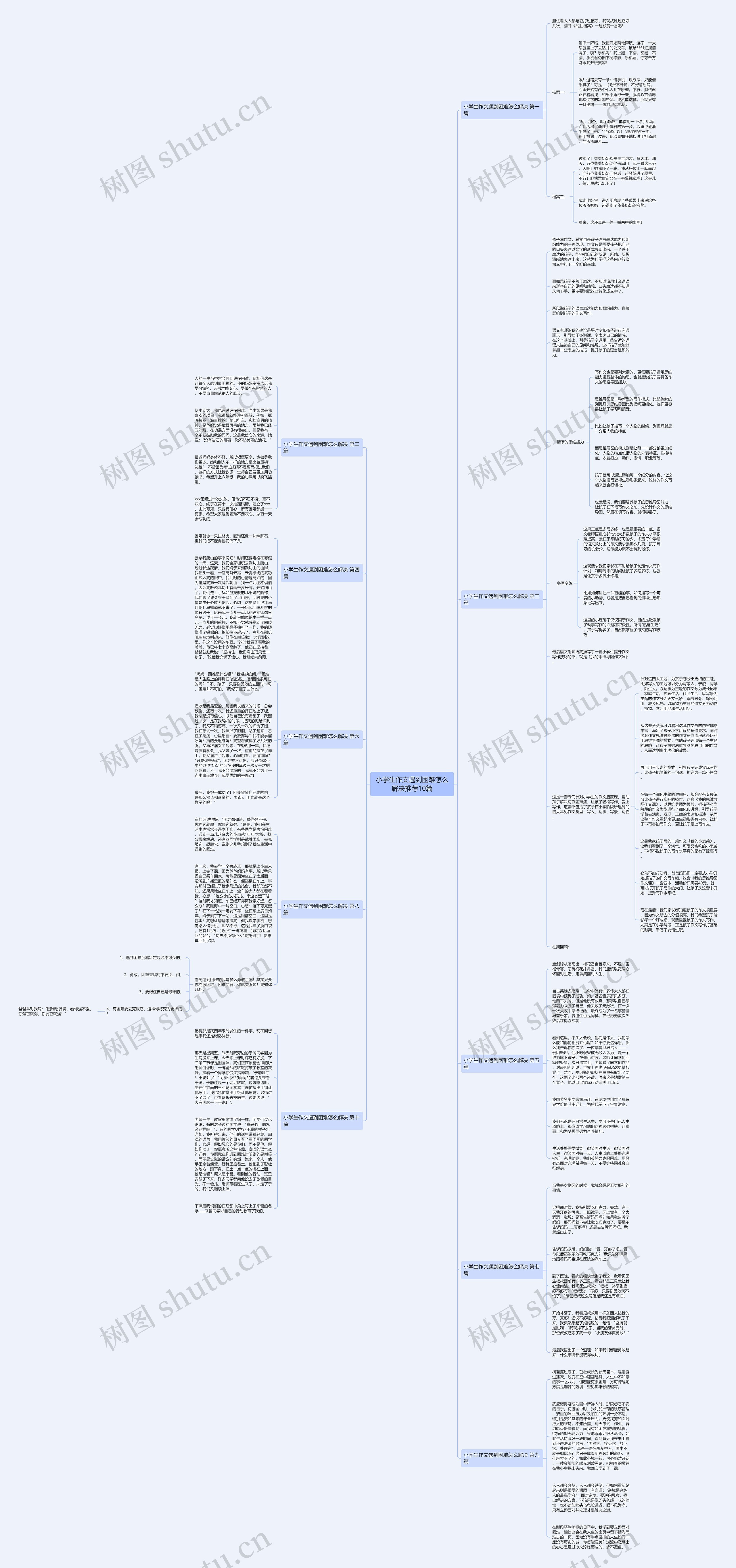 小学生作文遇到困难怎么解决推荐10篇思维导图