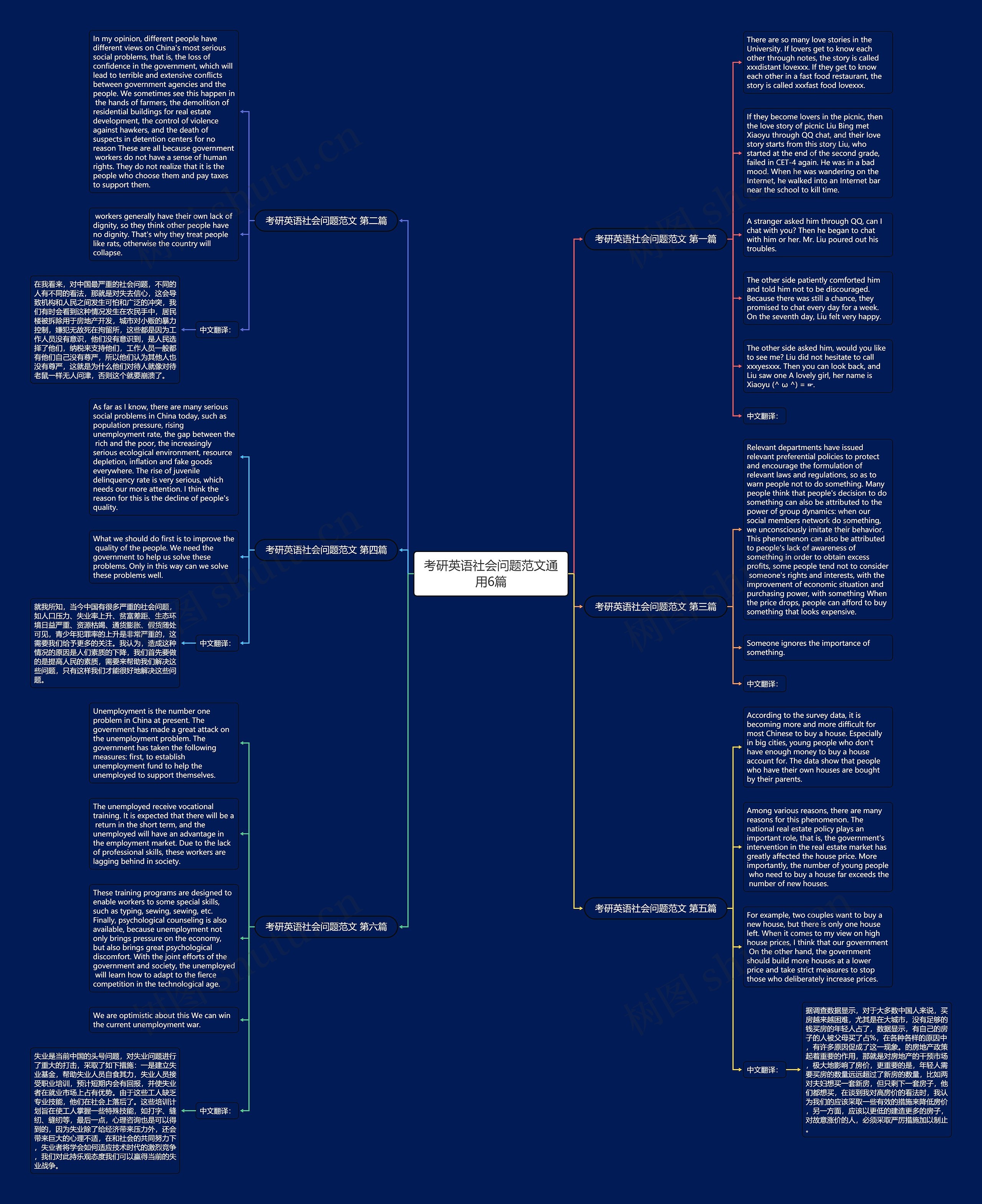 考研英语社会问题范文通用6篇思维导图