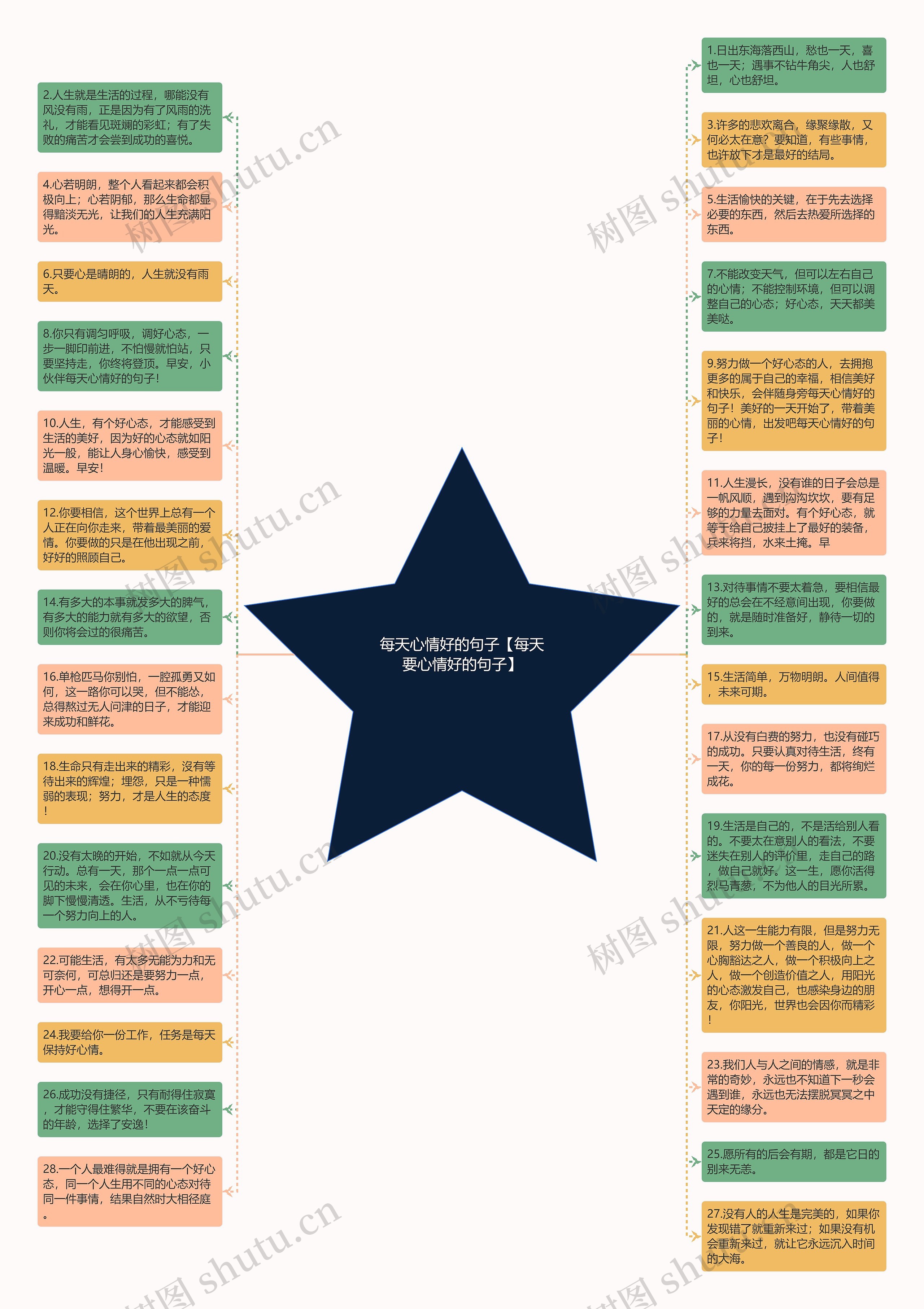 每天心情好的句子【每天要心情好的句子】思维导图