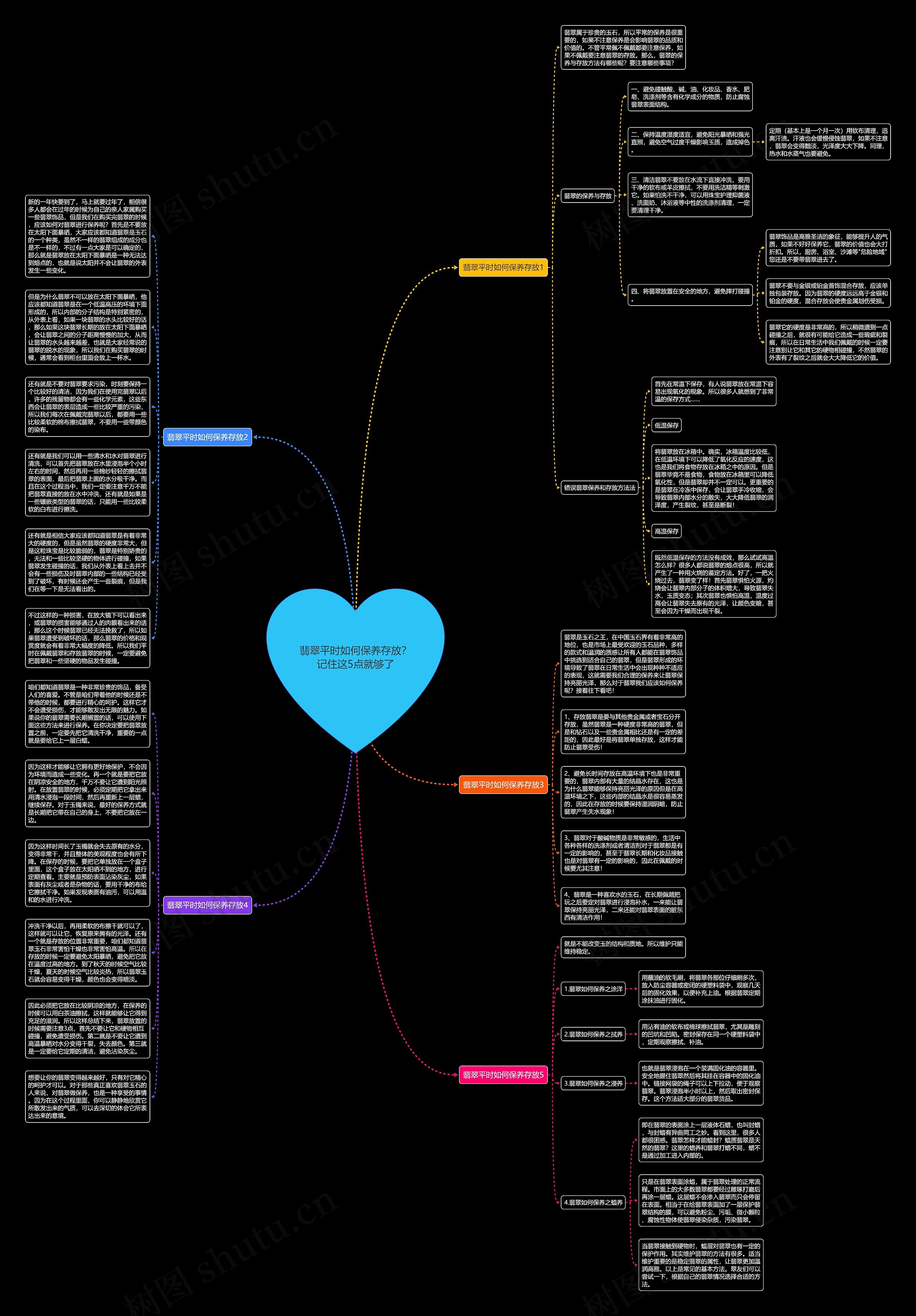 翡翠平时如何保养存放？记住这5点就够了思维导图