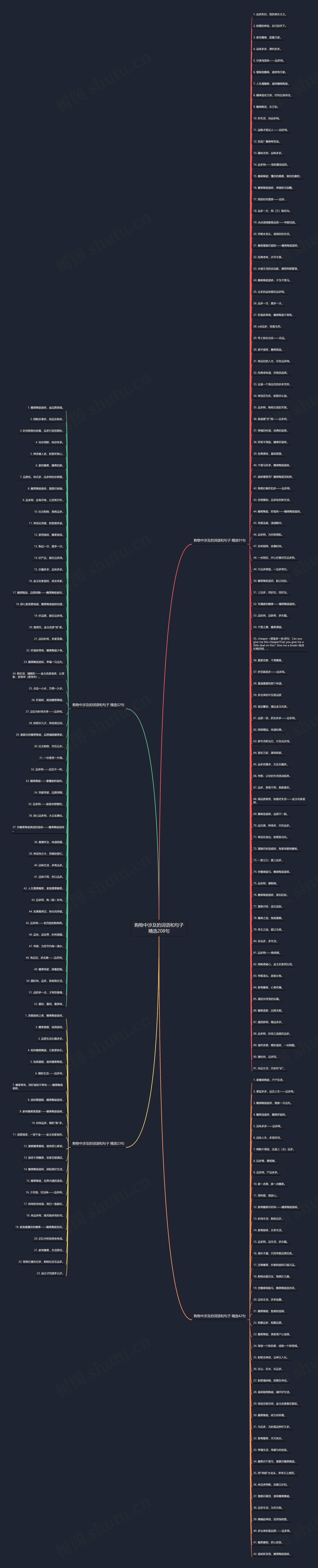 购物中涉及的词语和句子精选208句思维导图