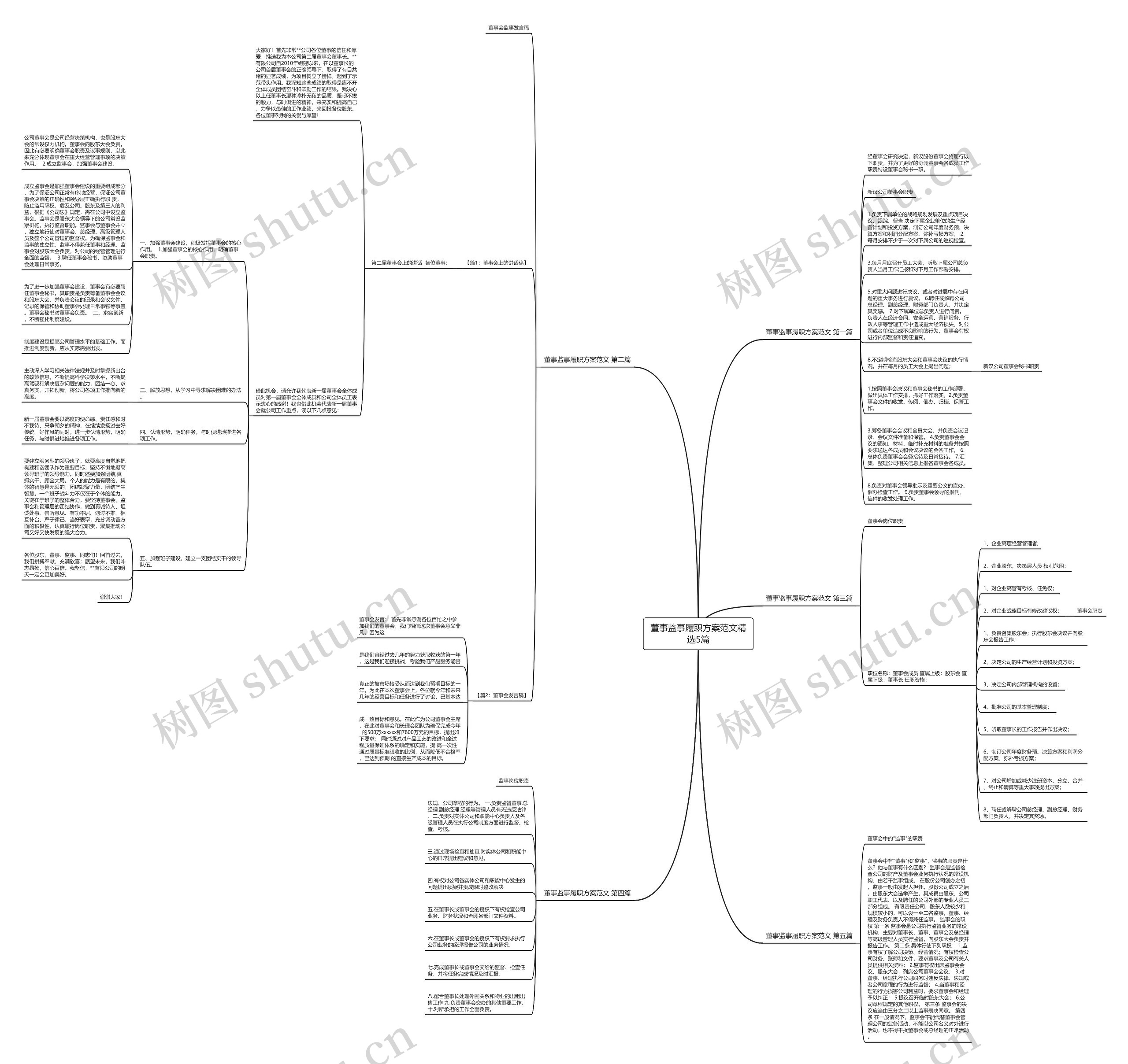 董事监事履职方案范文精选5篇思维导图