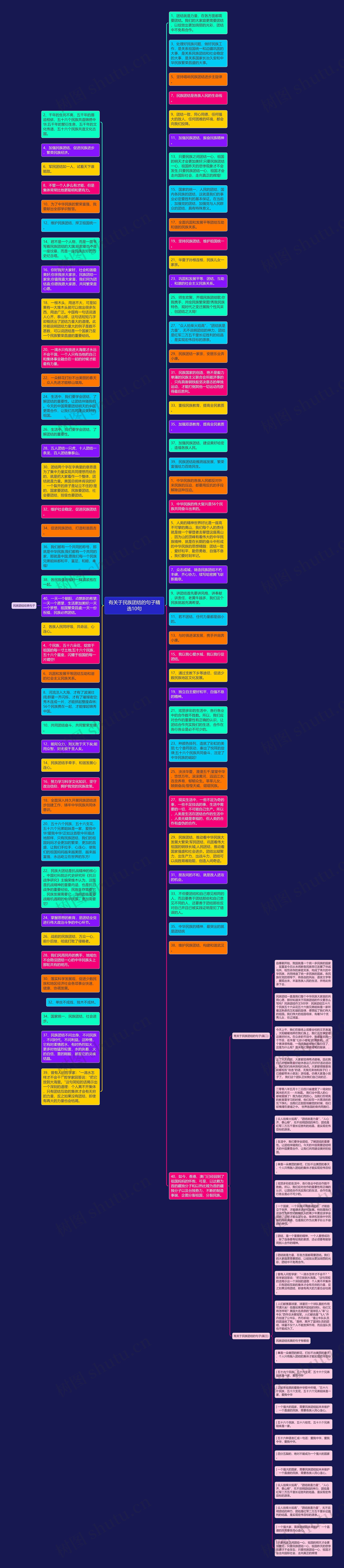 有关于民族团结的句子精选10句思维导图