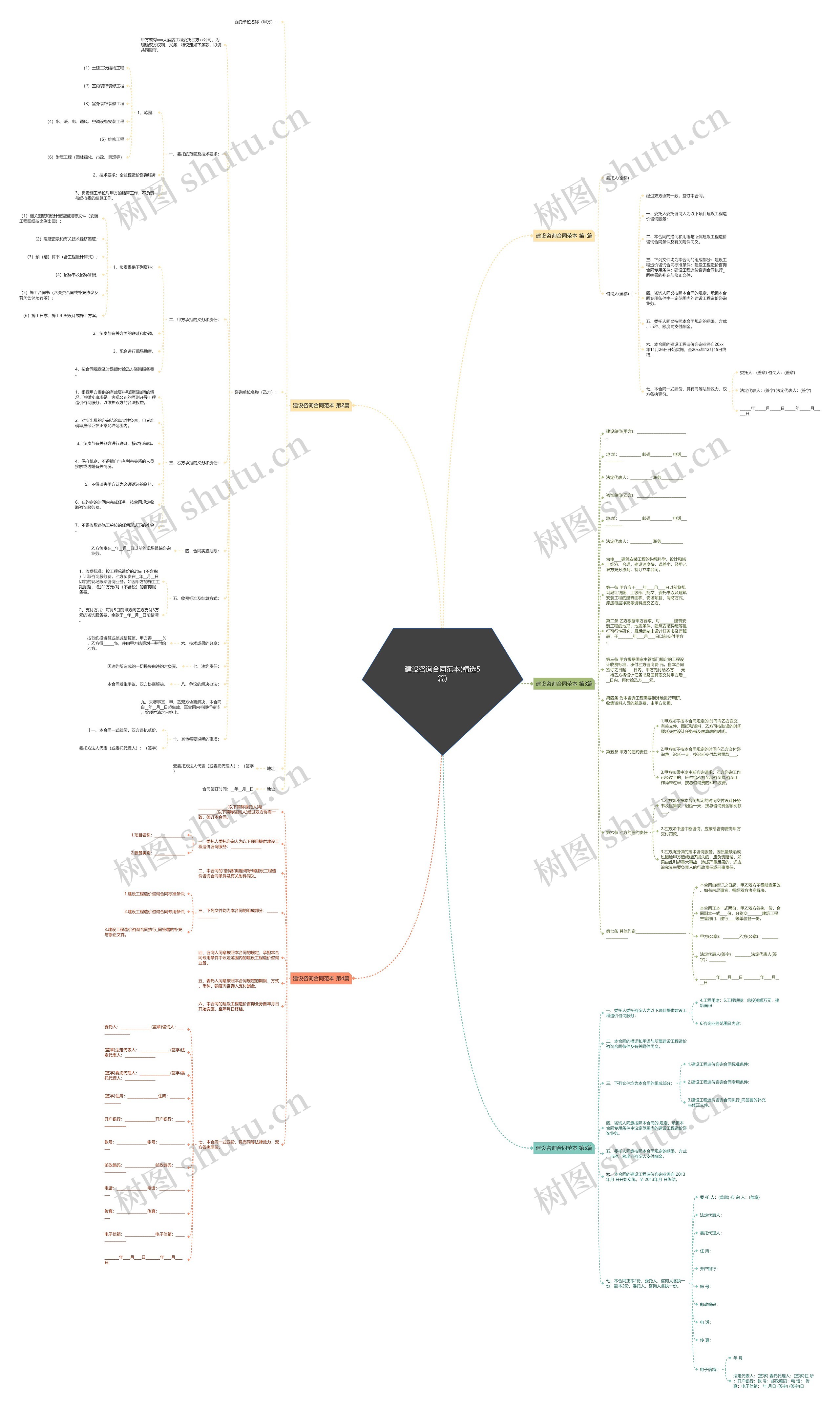 建设咨询合同范本(精选5篇)思维导图