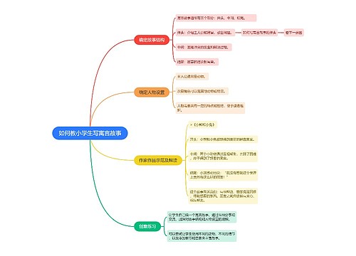 如何教小学生写寓言故事思维导图