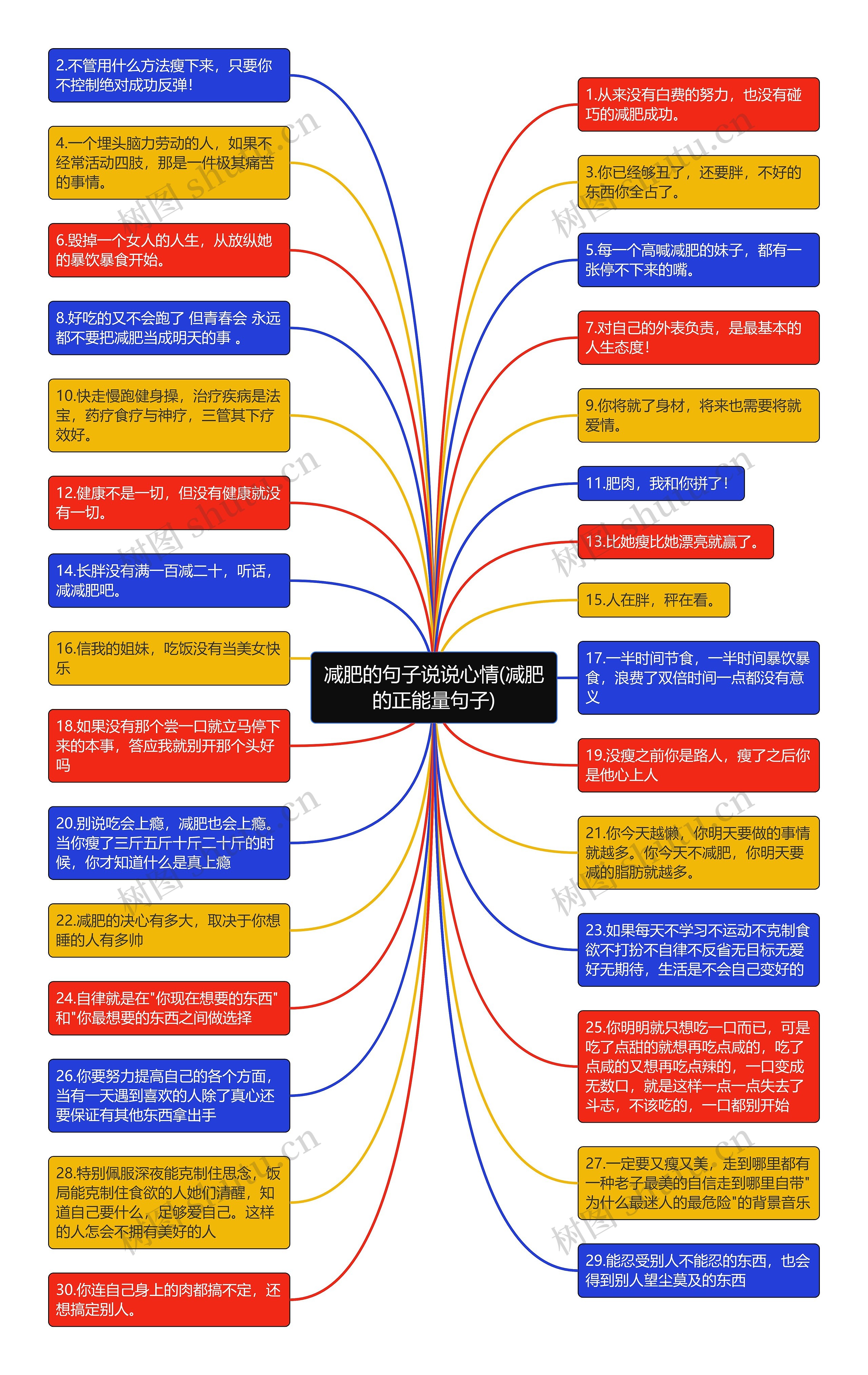 减肥的句子说说心情(减肥的正能量句子)思维导图