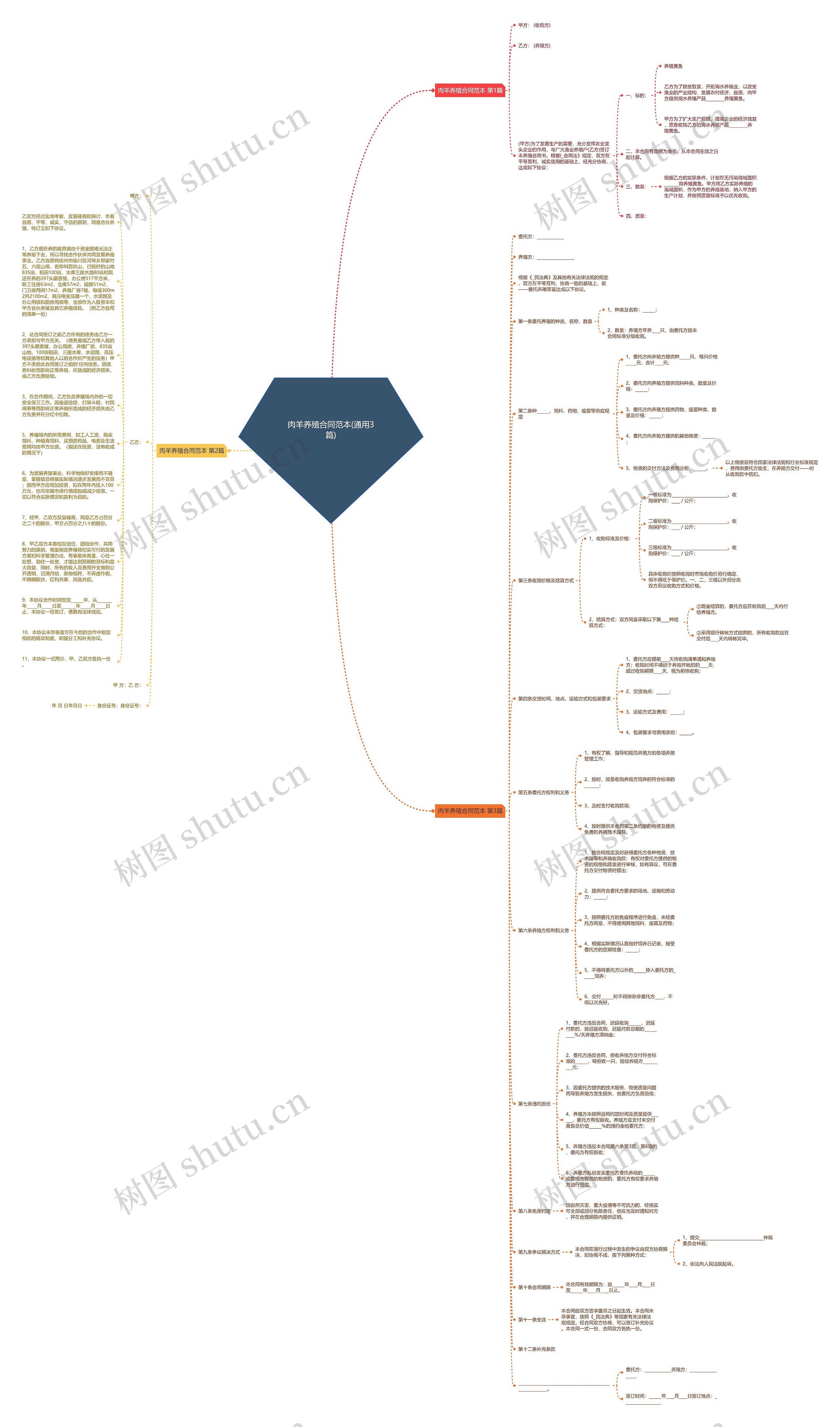 肉羊养殖合同范本(通用3篇)思维导图