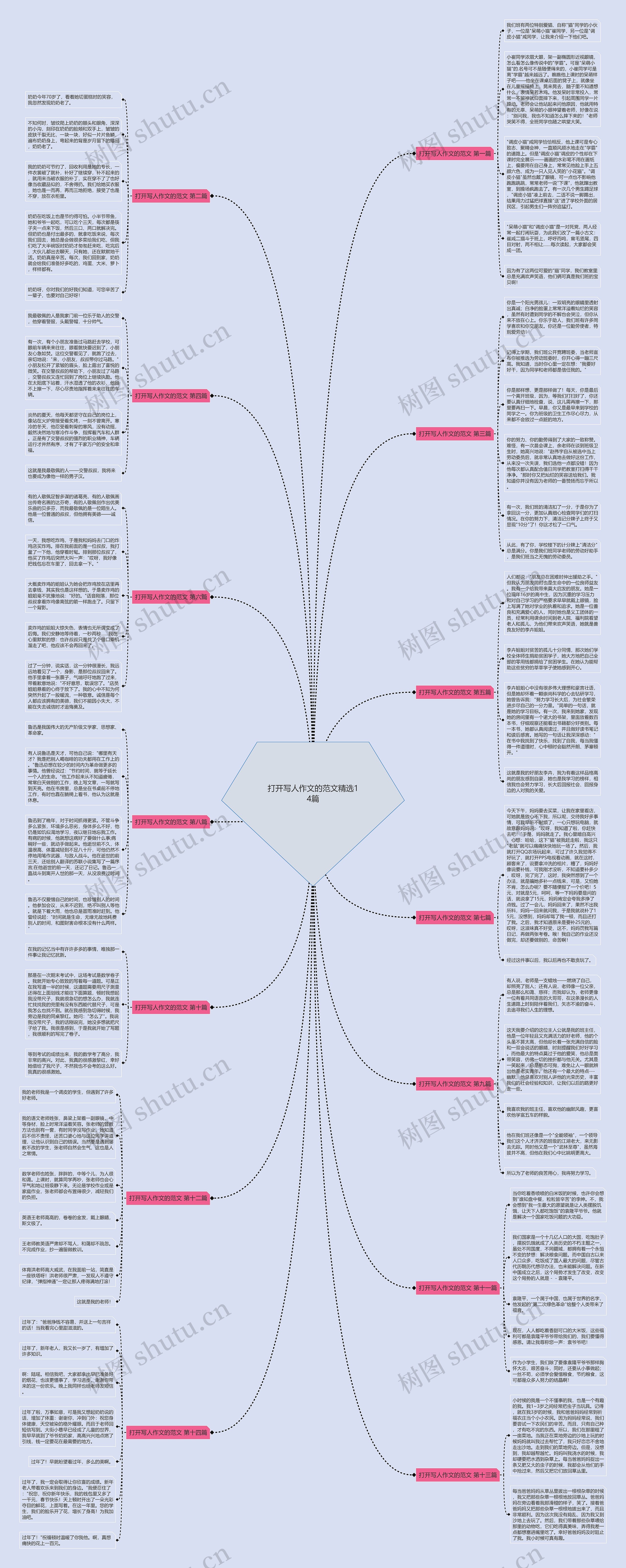 打开写人作文的范文精选14篇思维导图