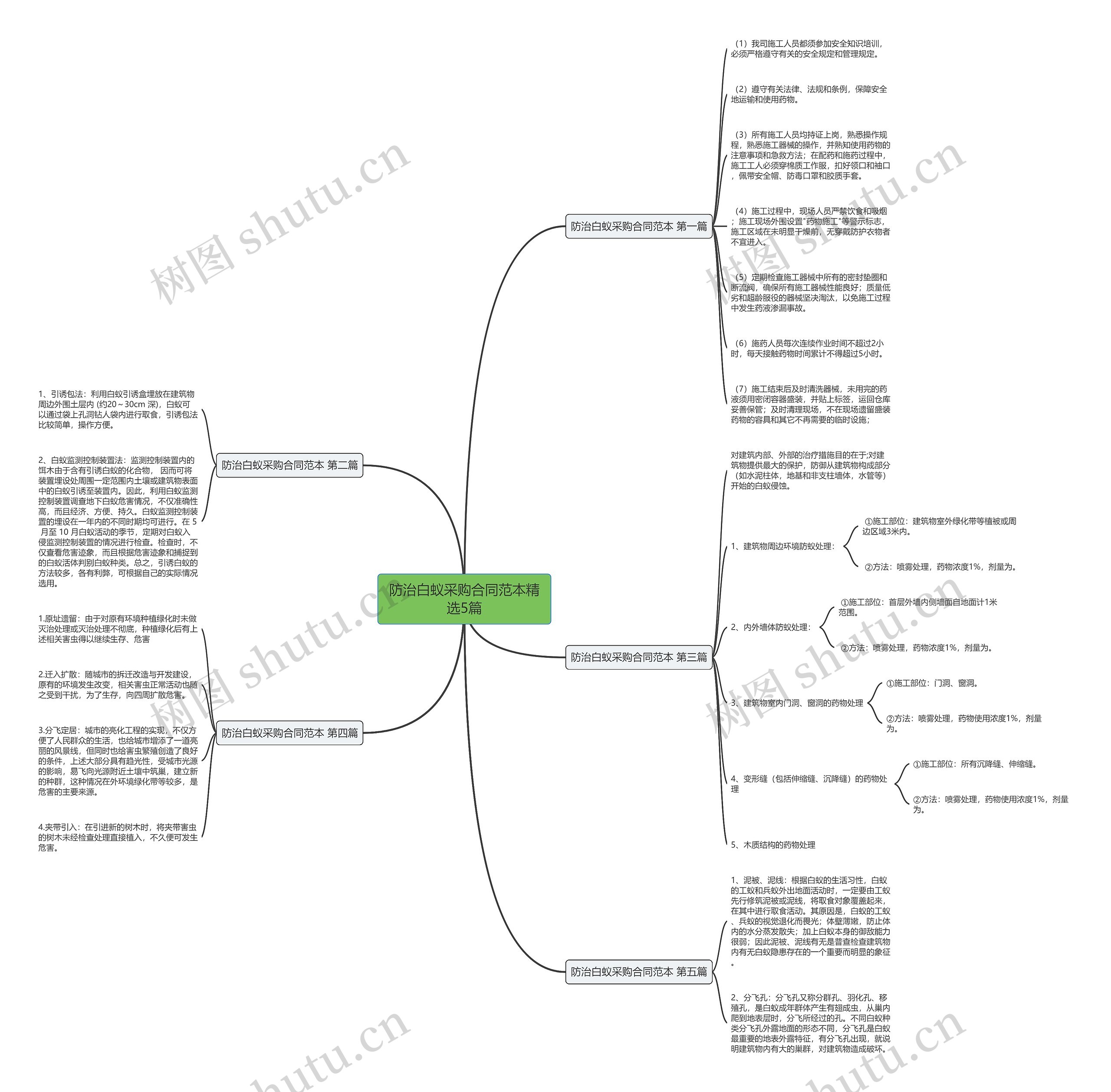 防治白蚁采购合同范本精选5篇思维导图