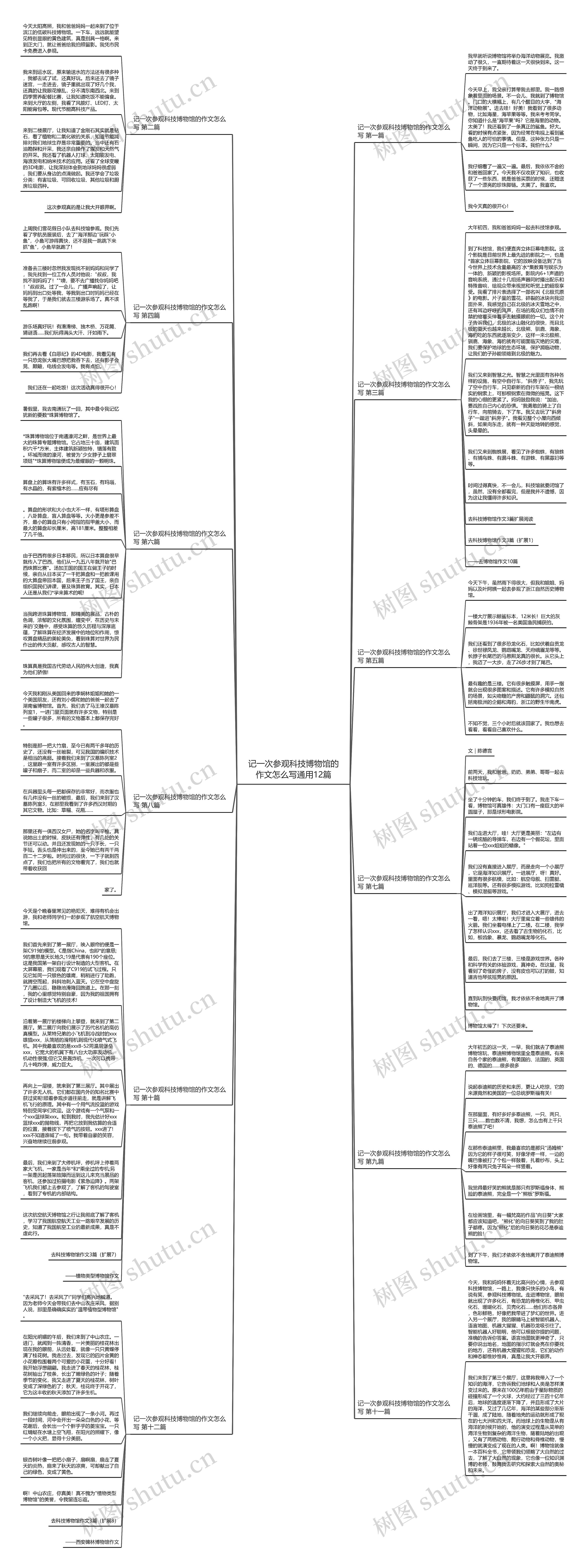 记一次参观科技博物馆的作文怎么写通用12篇思维导图